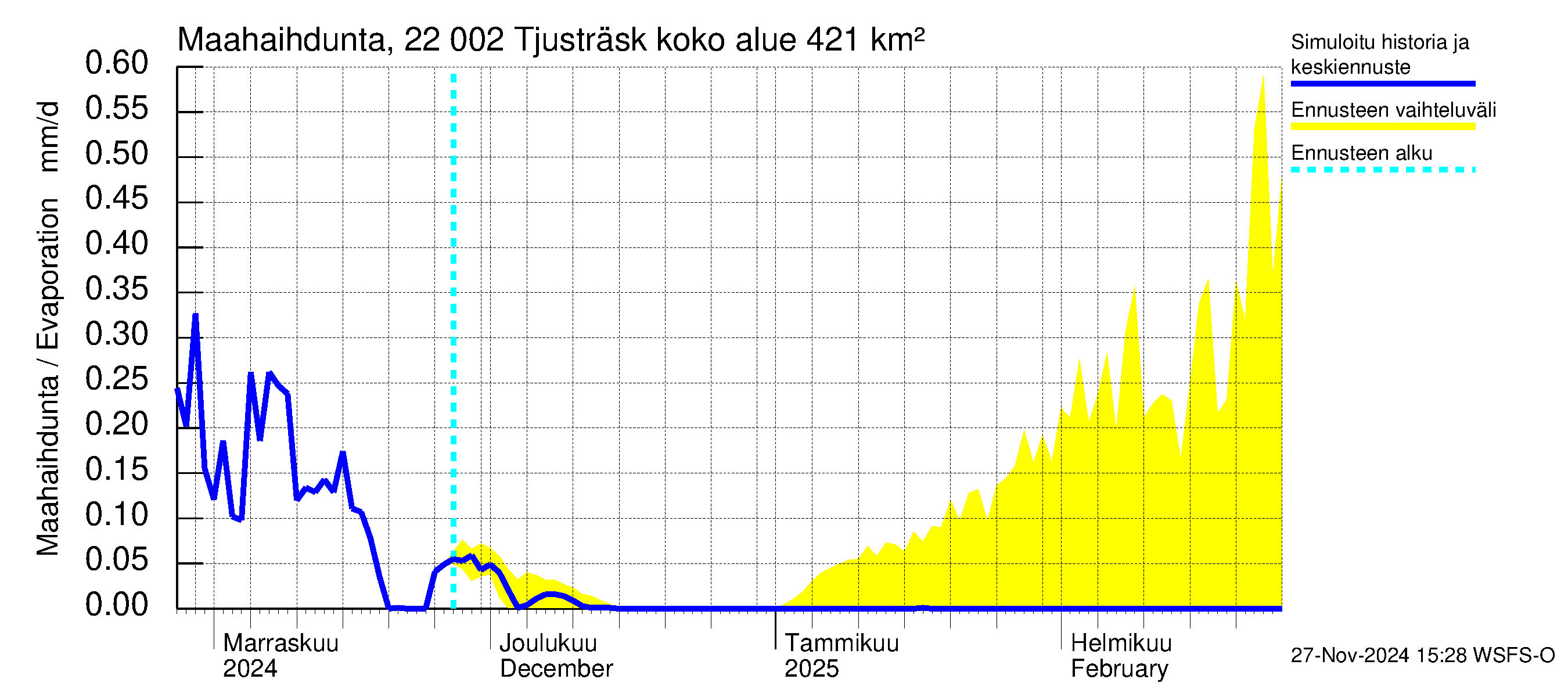 Siuntionjoen vesistöalue - Tjusträsk: Haihdunta maa-alueelta