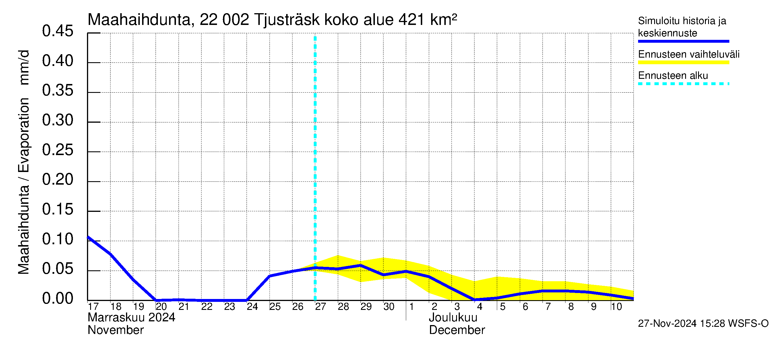 Siuntionjoen vesistöalue - Tjusträsk: Haihdunta maa-alueelta