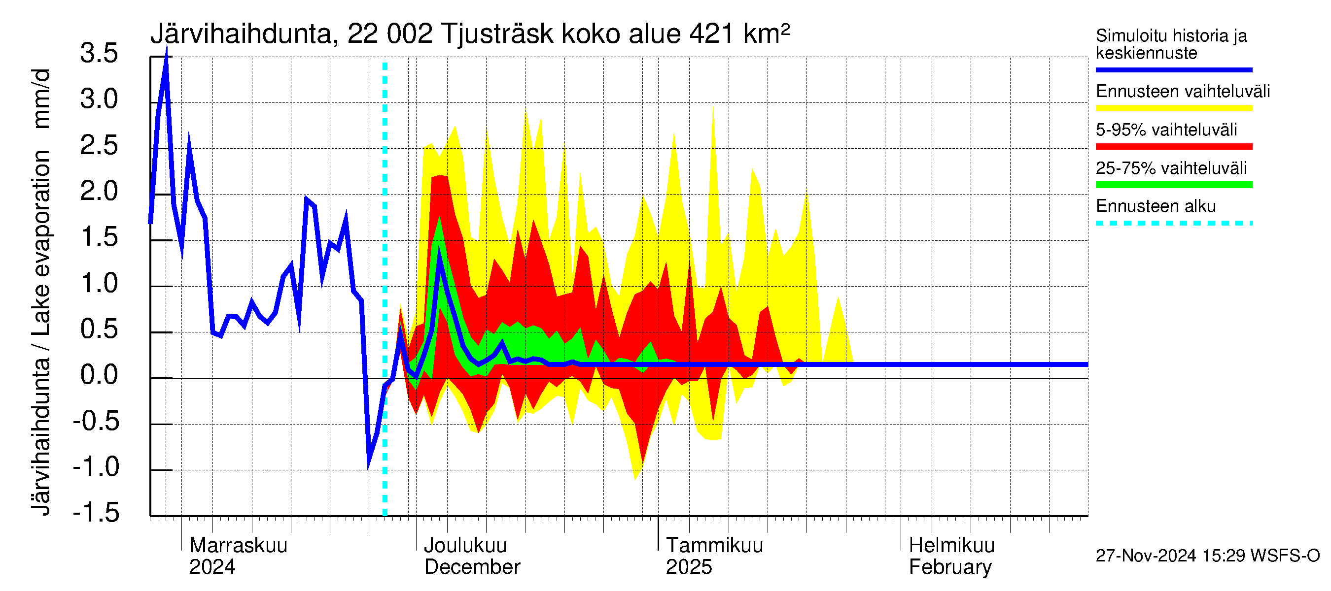 Siuntionjoen vesistöalue - Tjusträsk: Järvihaihdunta