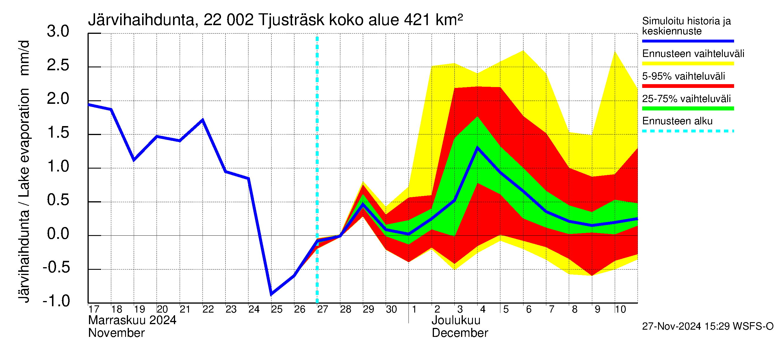 Siuntionjoen vesistöalue - Tjusträsk: Järvihaihdunta