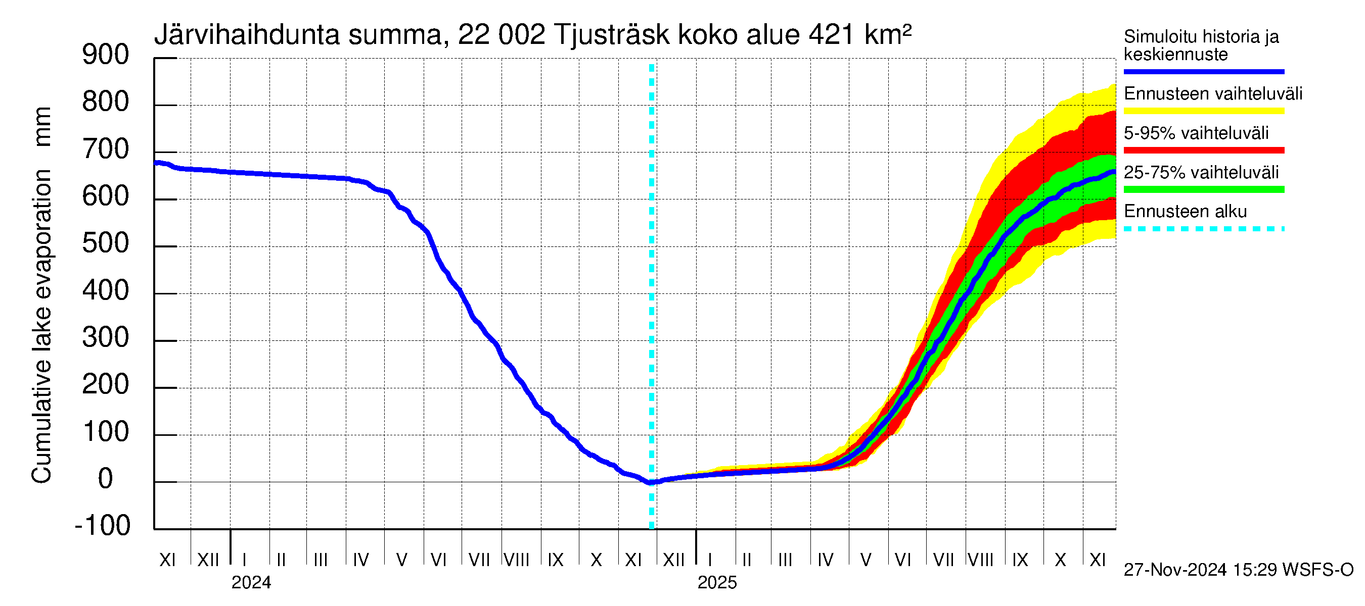 Siuntionjoen vesistöalue - Tjusträsk: Järvihaihdunta - summa