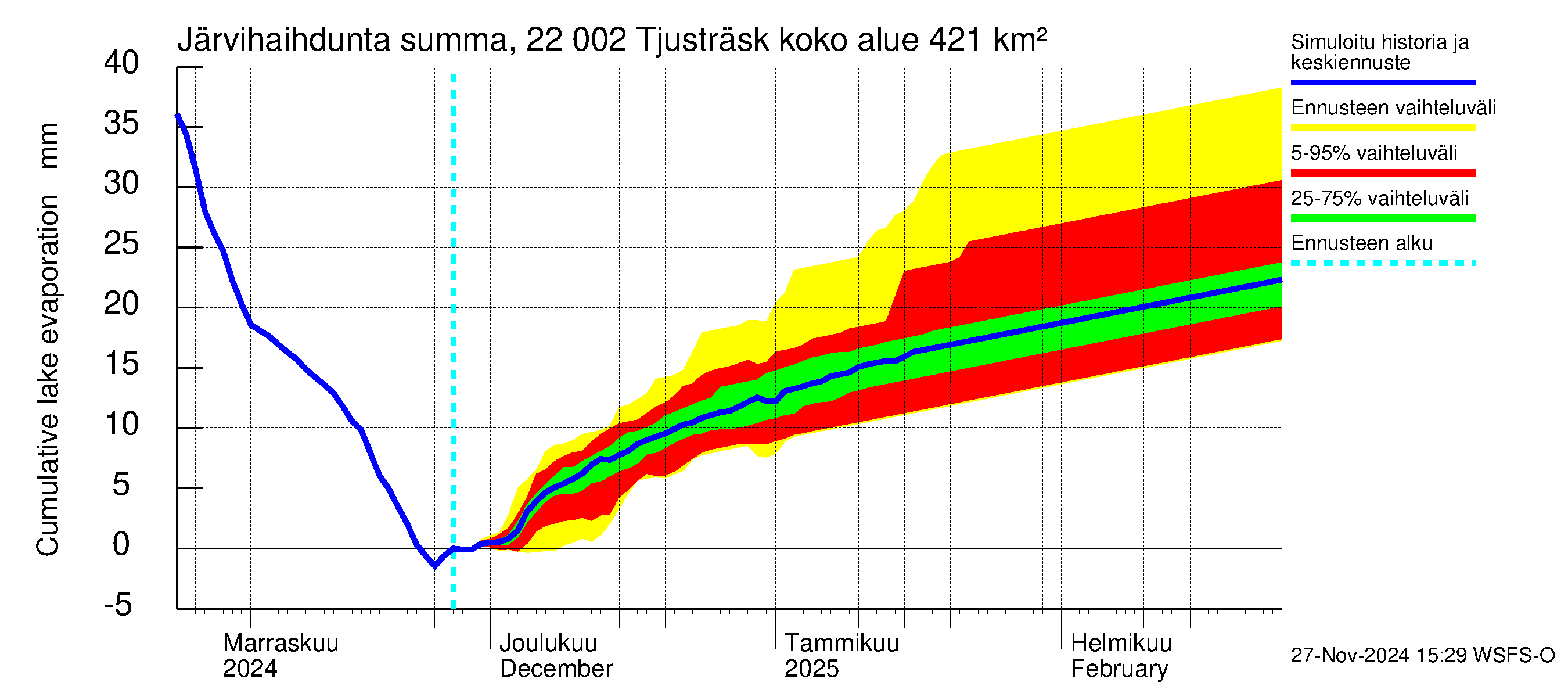 Siuntionjoen vesistöalue - Tjusträsk: Järvihaihdunta - summa