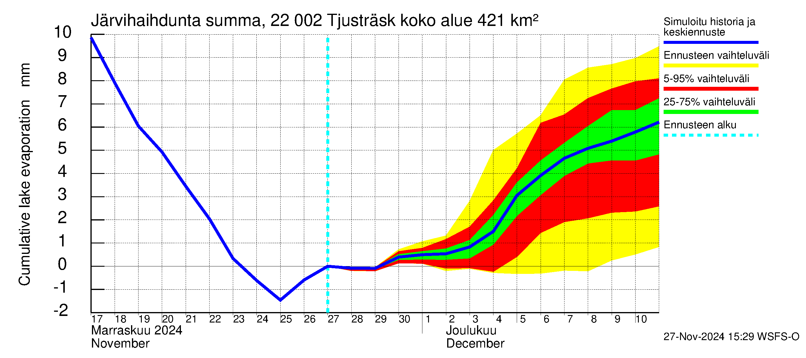 Siuntionjoen vesistöalue - Tjusträsk: Järvihaihdunta - summa