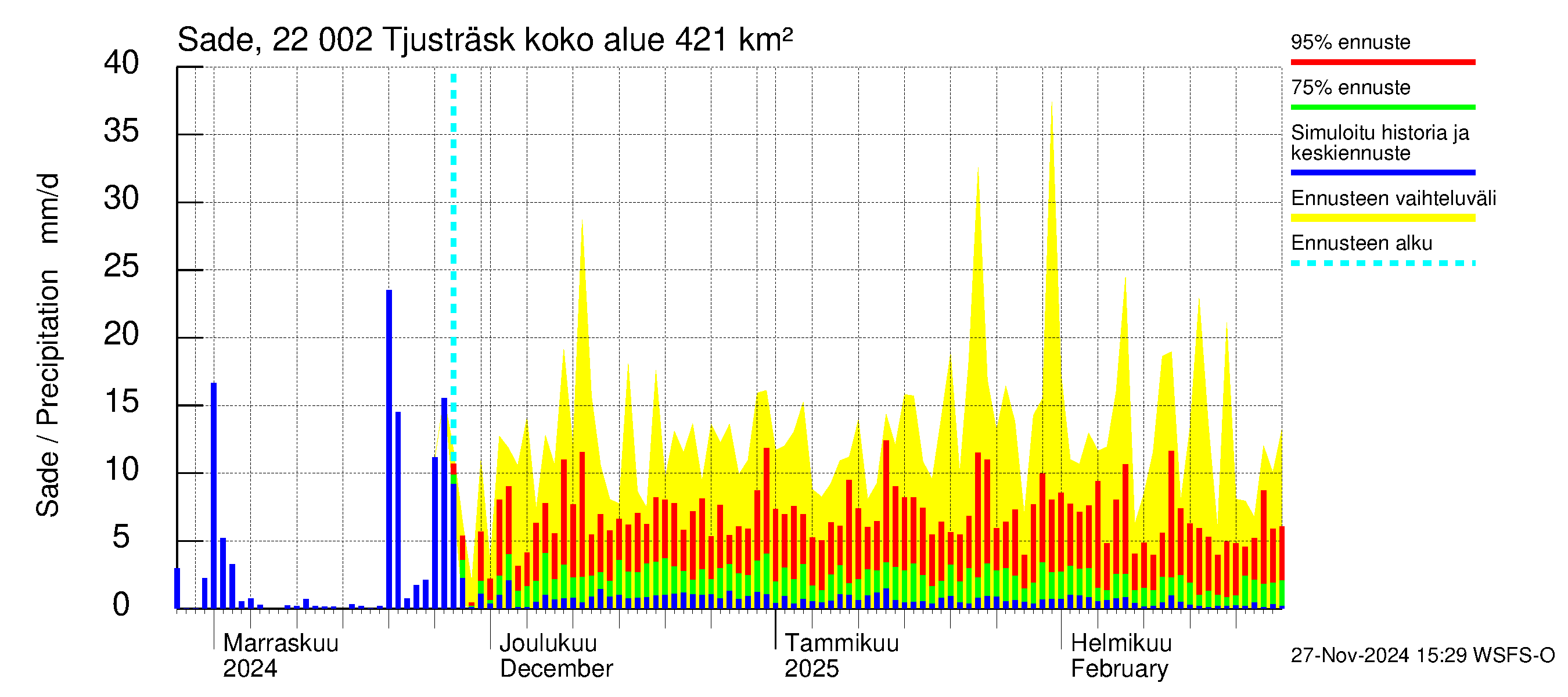 Siuntionjoen vesistöalue - Tjusträsk: Sade