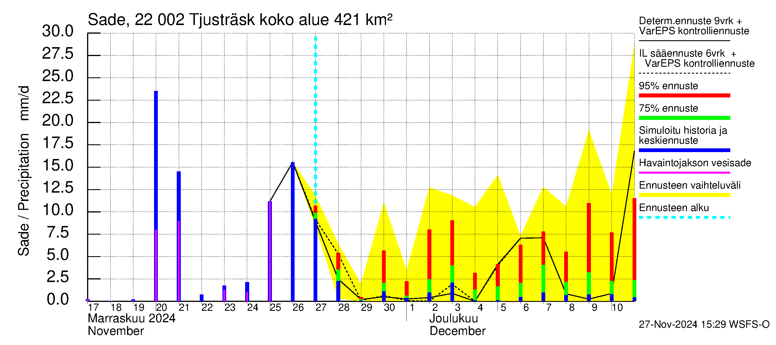 Siuntionjoen vesistöalue - Tjusträsk: Sade