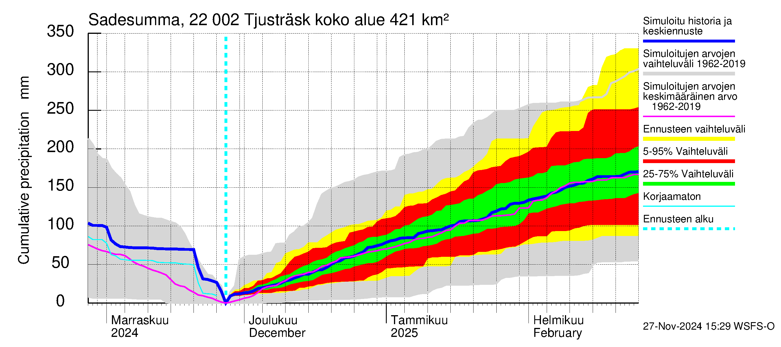 Siuntionjoen vesistöalue - Tjusträsk: Sade - summa