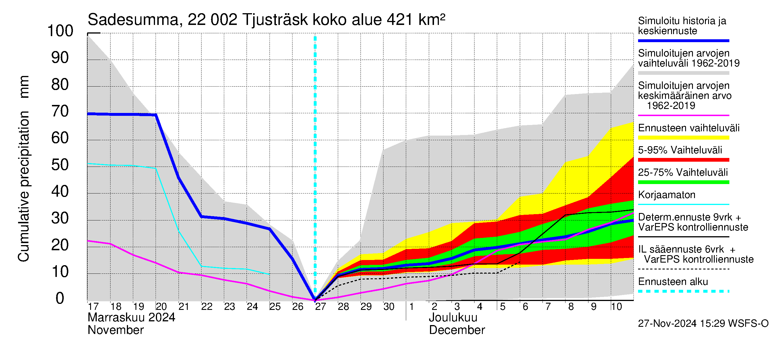 Siuntionjoen vesistöalue - Tjusträsk: Sade - summa