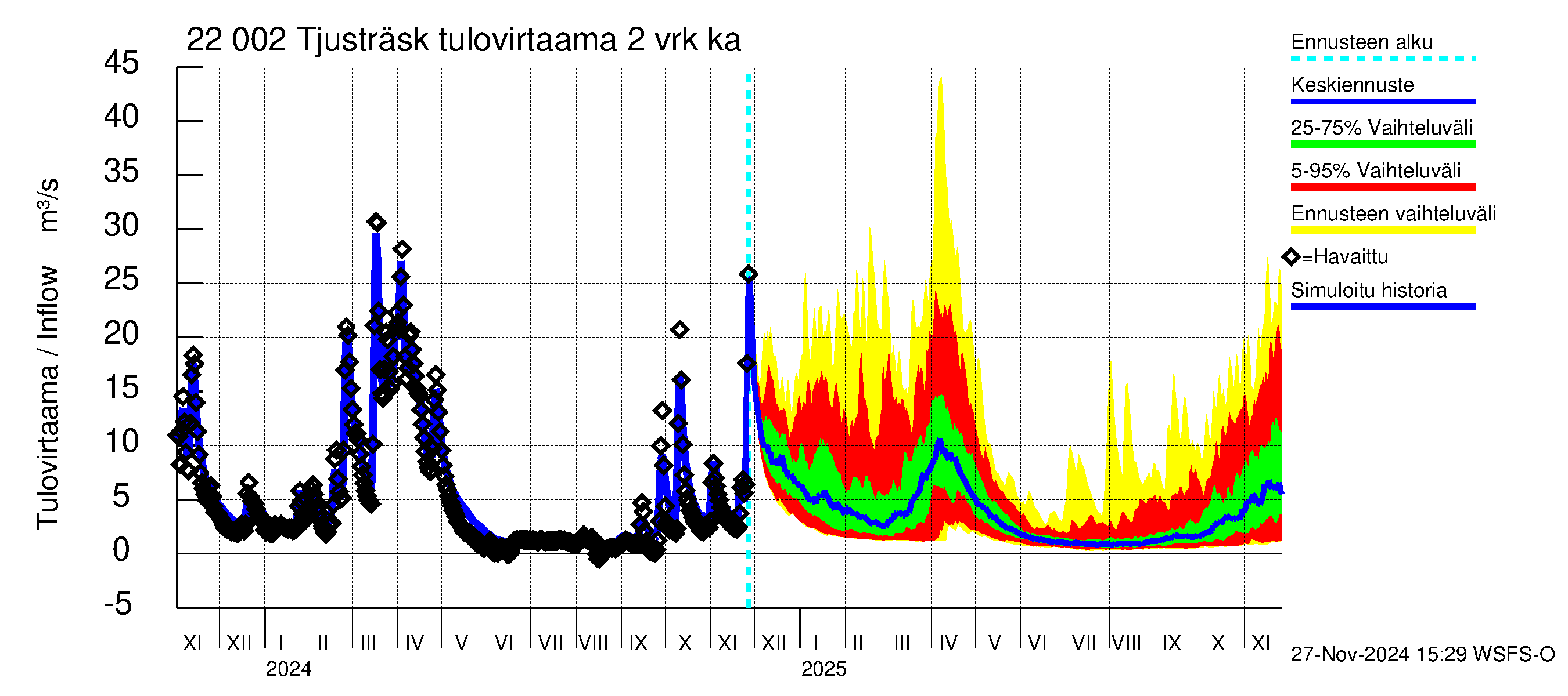 Siuntionjoen vesistöalue - Tjusträsk: Tulovirtaama (usean vuorokauden liukuva keskiarvo) - jakaumaennuste