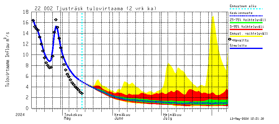 Siuntionjoen vesistöalue - Tjusträsk: Tulovirtaama (usean vuorokauden liukuva keskiarvo) - jakaumaennuste