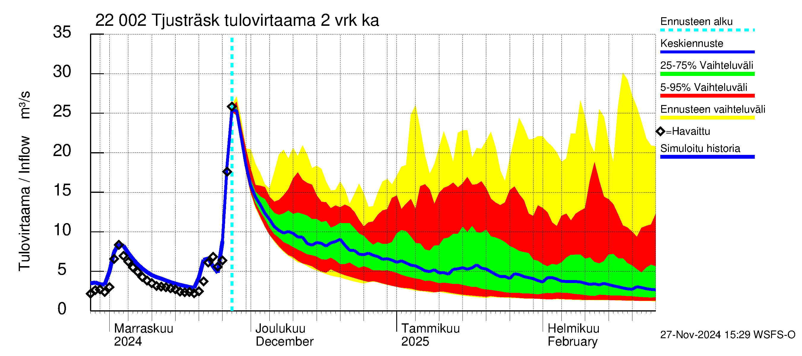 Siuntionjoen vesistöalue - Tjusträsk: Tulovirtaama (usean vuorokauden liukuva keskiarvo) - jakaumaennuste