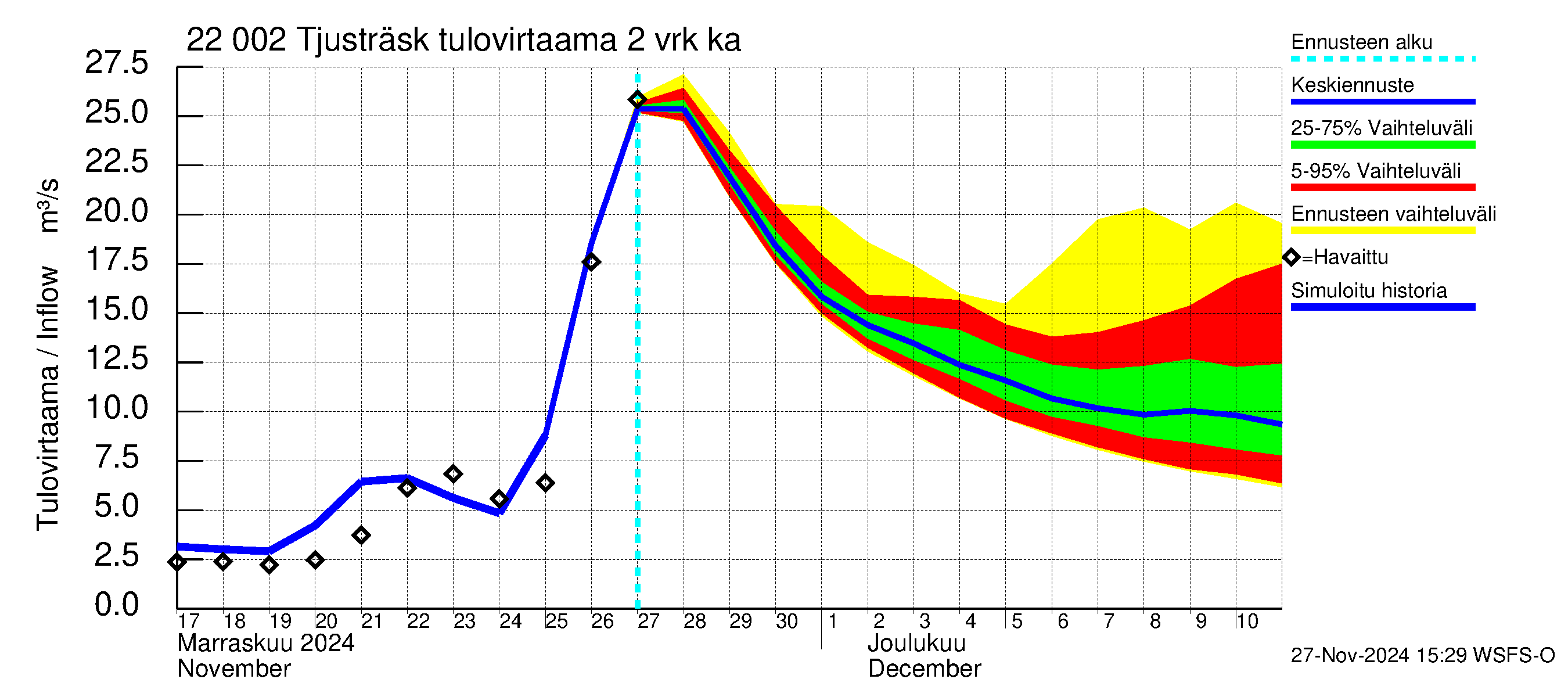 Siuntionjoen vesistöalue - Tjusträsk: Tulovirtaama (usean vuorokauden liukuva keskiarvo) - jakaumaennuste