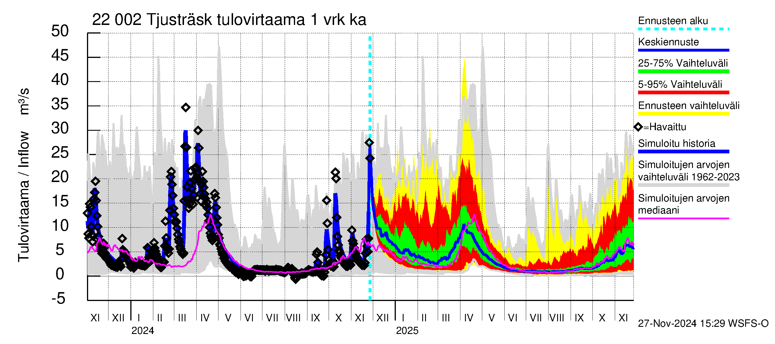 Siuntionjoen vesistöalue - Tjusträsk: Tulovirtaama - jakaumaennuste