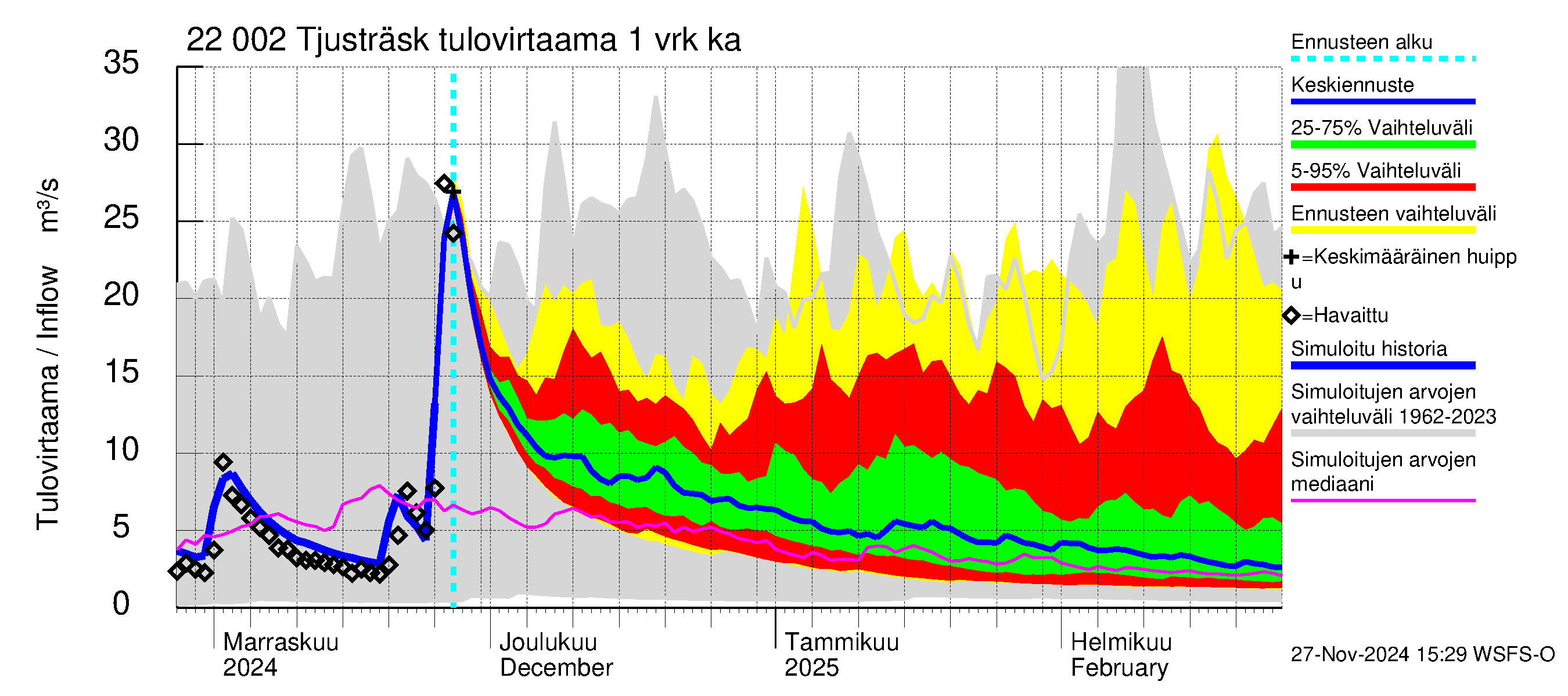 Siuntionjoen vesistöalue - Tjusträsk: Tulovirtaama - jakaumaennuste