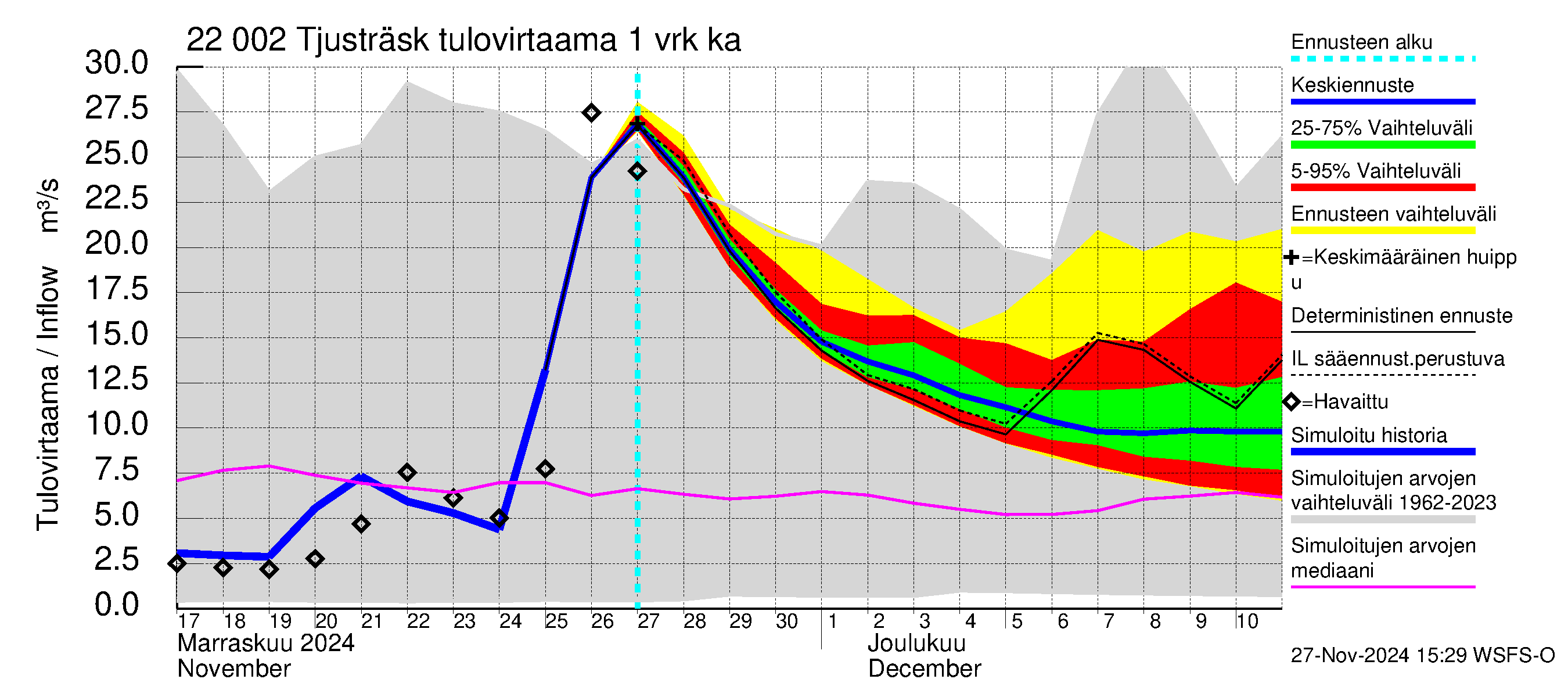 Siuntionjoen vesistöalue - Tjusträsk: Tulovirtaama - jakaumaennuste