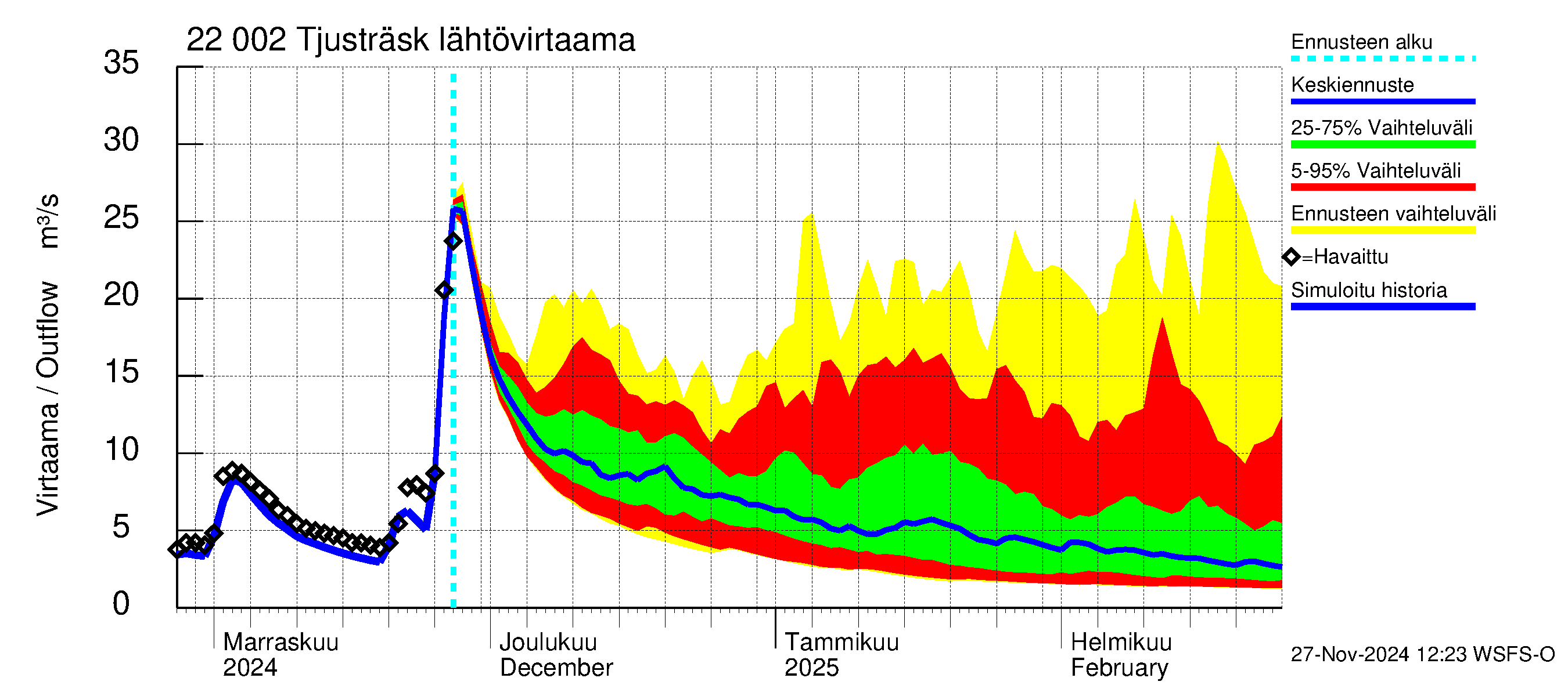 Siuntionjoen vesistöalue - Tjusträsk: Lähtövirtaama / juoksutus - jakaumaennuste