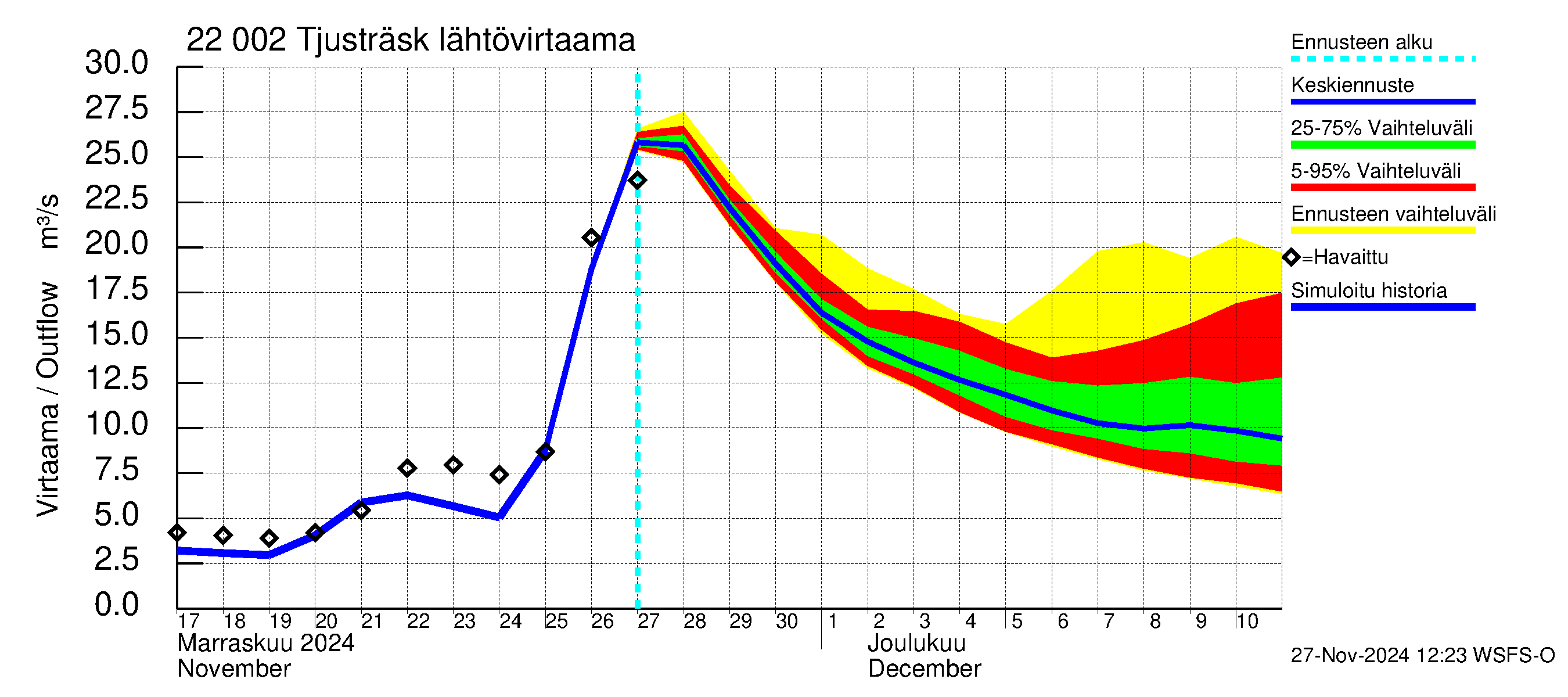 Siuntionjoen vesistöalue - Tjusträsk: Lähtövirtaama / juoksutus - jakaumaennuste