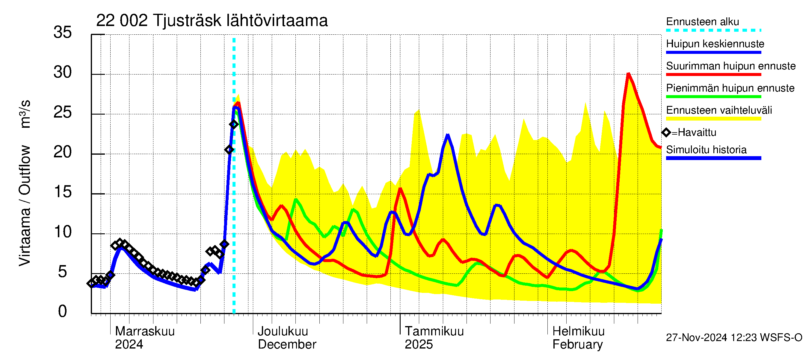 Siuntionjoen vesistöalue - Tjusträsk: Lähtövirtaama / juoksutus - huippujen keski- ja ääriennusteet