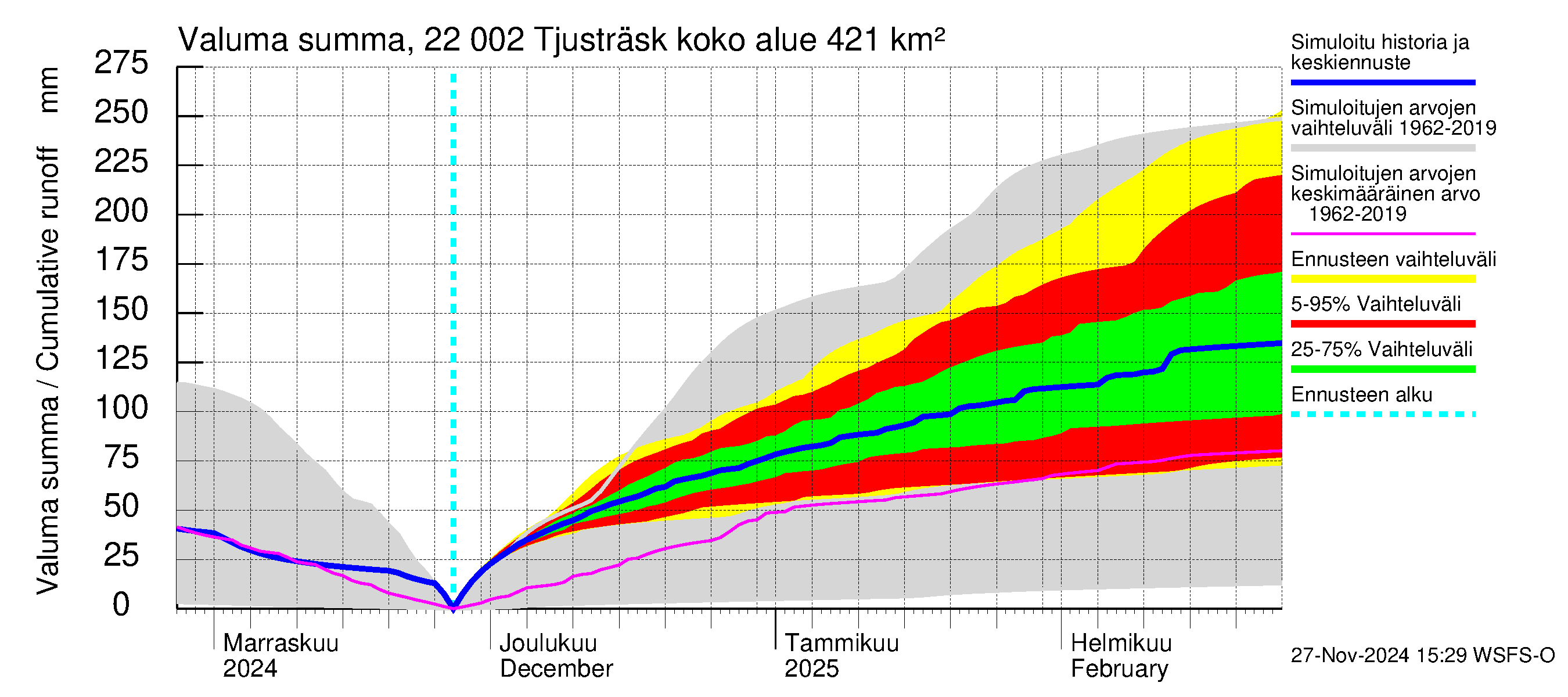 Siuntionjoen vesistöalue - Tjusträsk: Valuma - summa