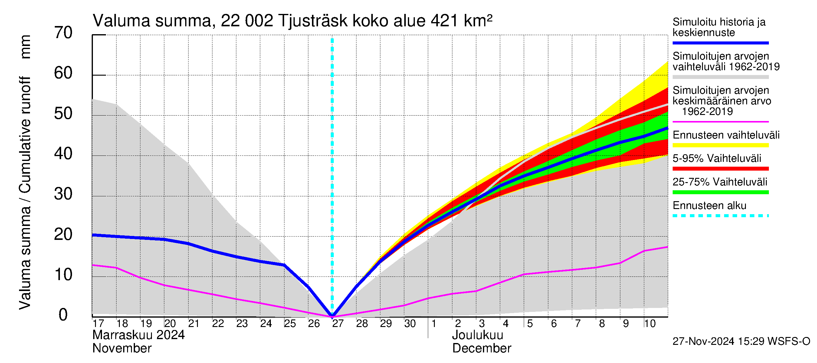 Siuntionjoen vesistöalue - Tjusträsk: Valuma - summa