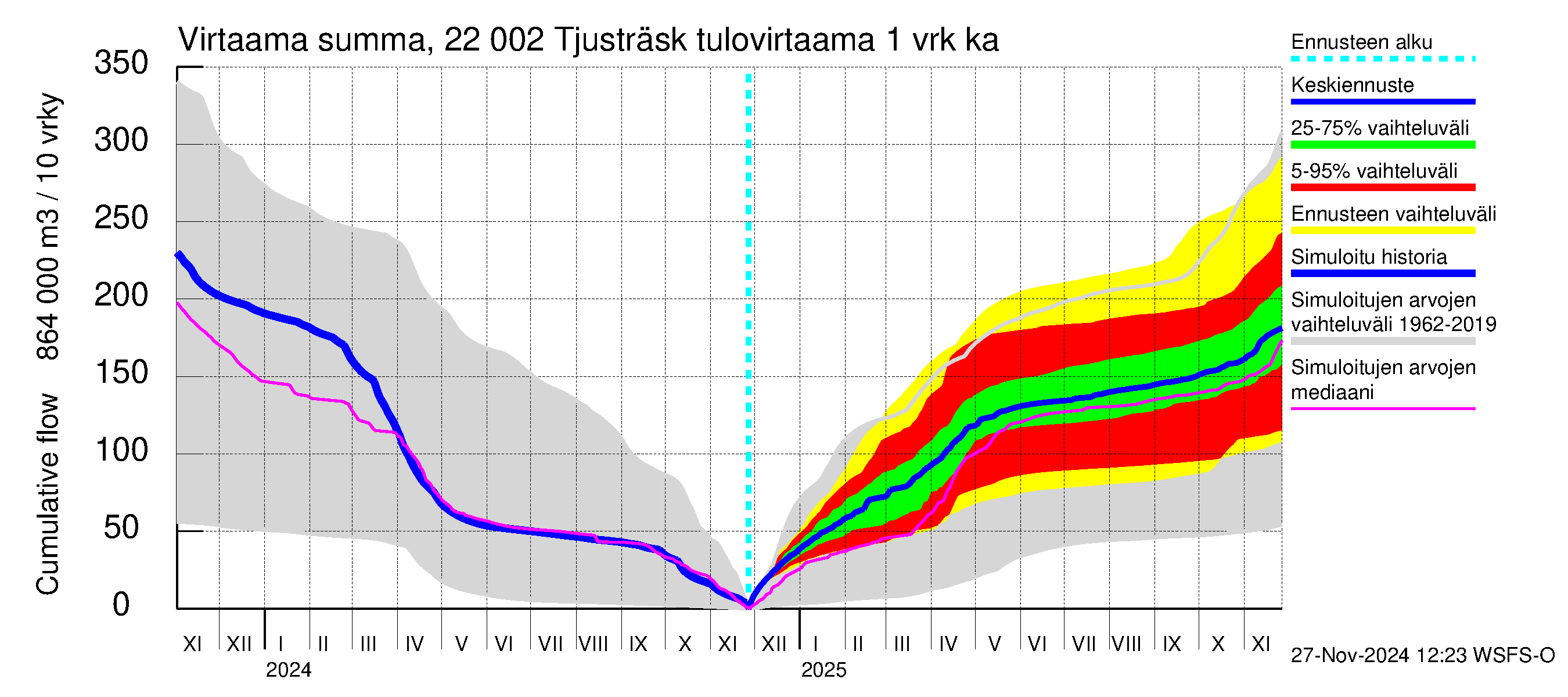 Siuntionjoen vesistöalue - Tjusträsk: Tulovirtaama - summa