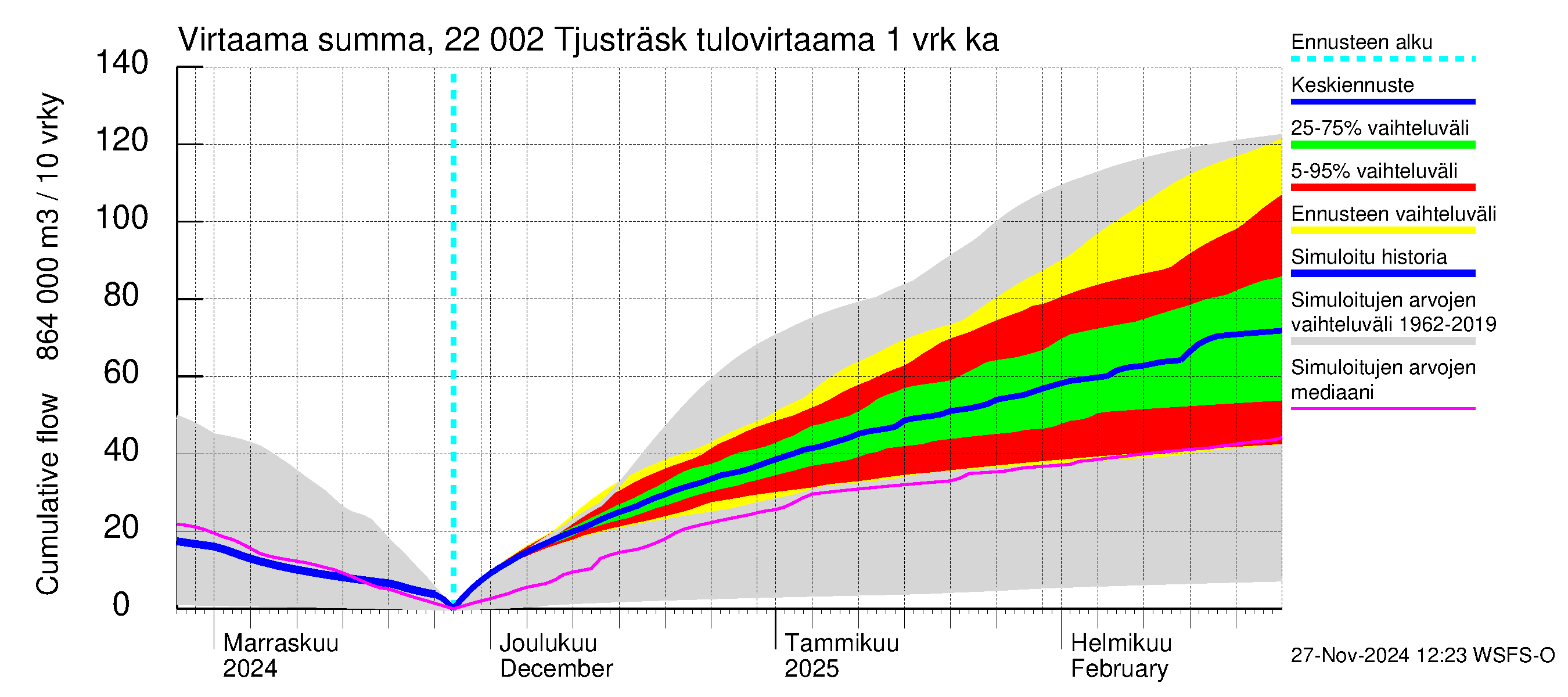 Siuntionjoen vesistöalue - Tjusträsk: Tulovirtaama - summa