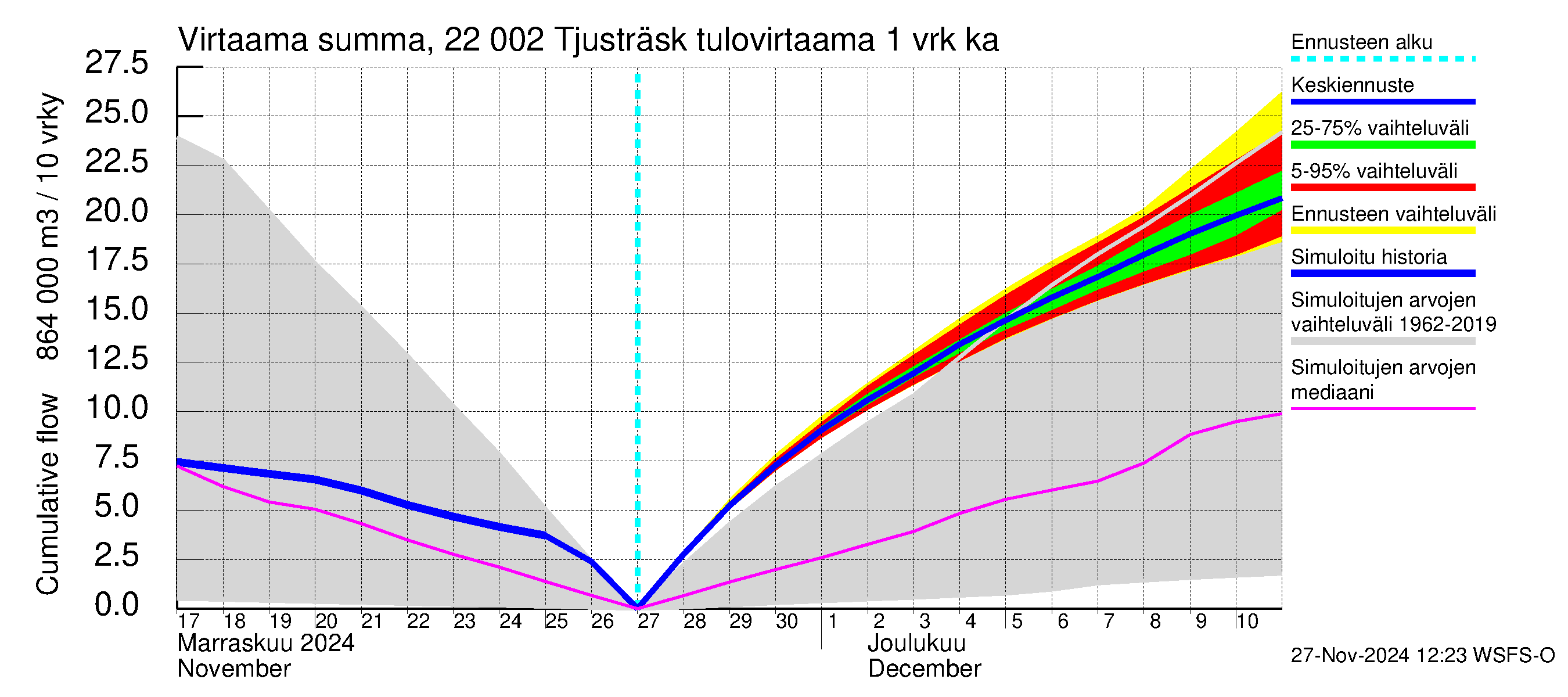 Siuntionjoen vesistöalue - Tjusträsk: Tulovirtaama - summa