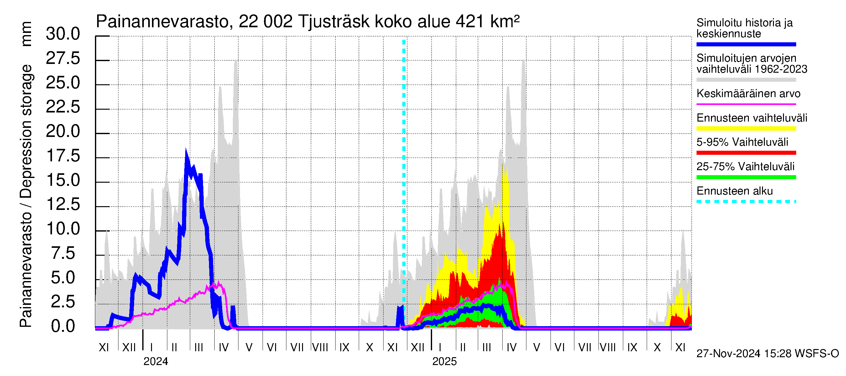 Siuntionjoen vesistöalue - Tjusträsk: Painannevarasto