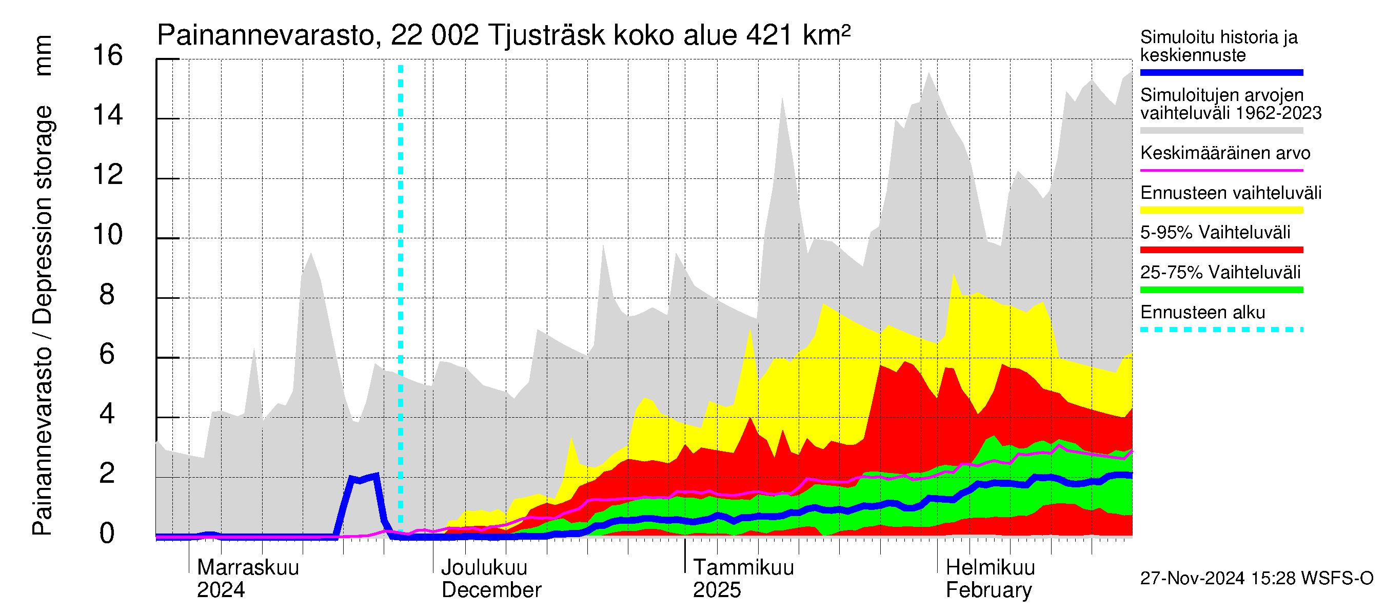 Siuntionjoen vesistöalue - Tjusträsk: Painannevarasto