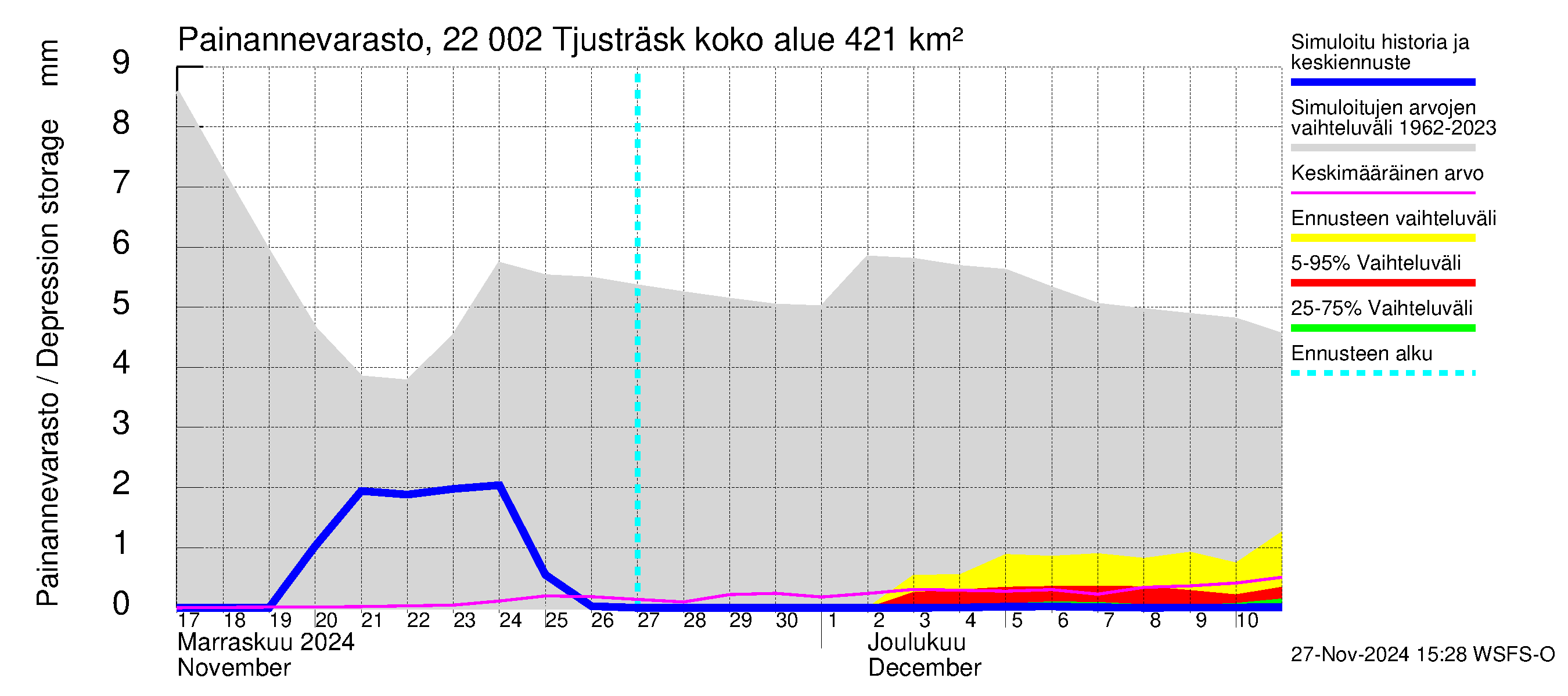 Siuntionjoen vesistöalue - Tjusträsk: Painannevarasto