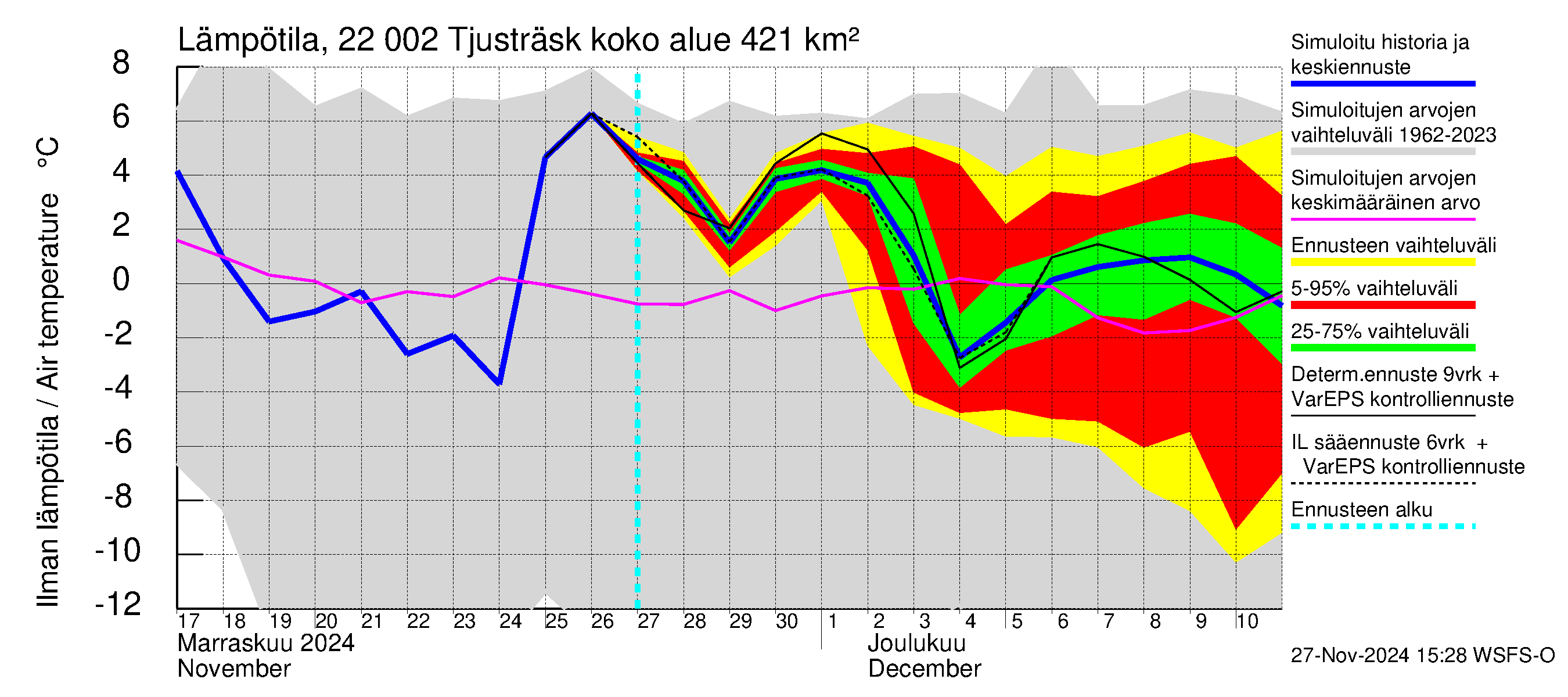 Siuntionjoen vesistöalue - Tjusträsk: Ilman lämpötila