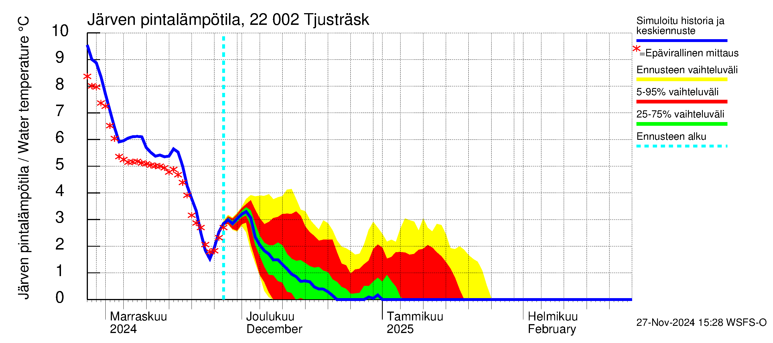 Siuntionjoen vesistöalue - Tjusträsk: Järven pintalämpötila