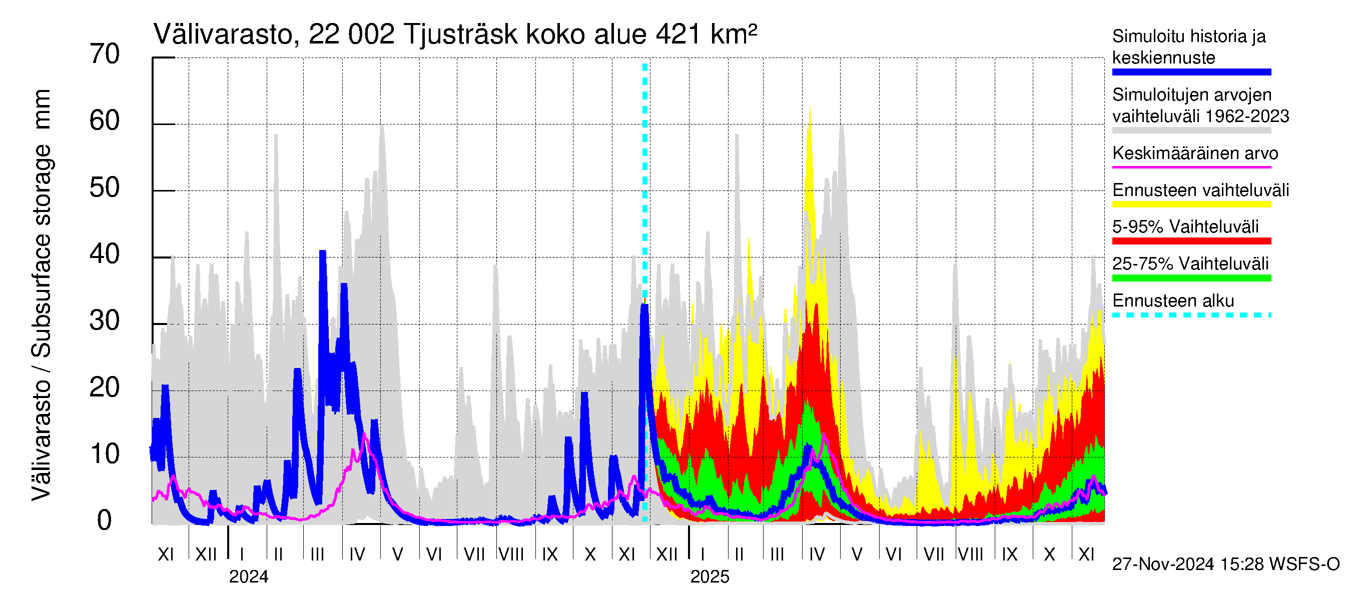 Siuntionjoen vesistöalue - Tjusträsk: Välivarasto