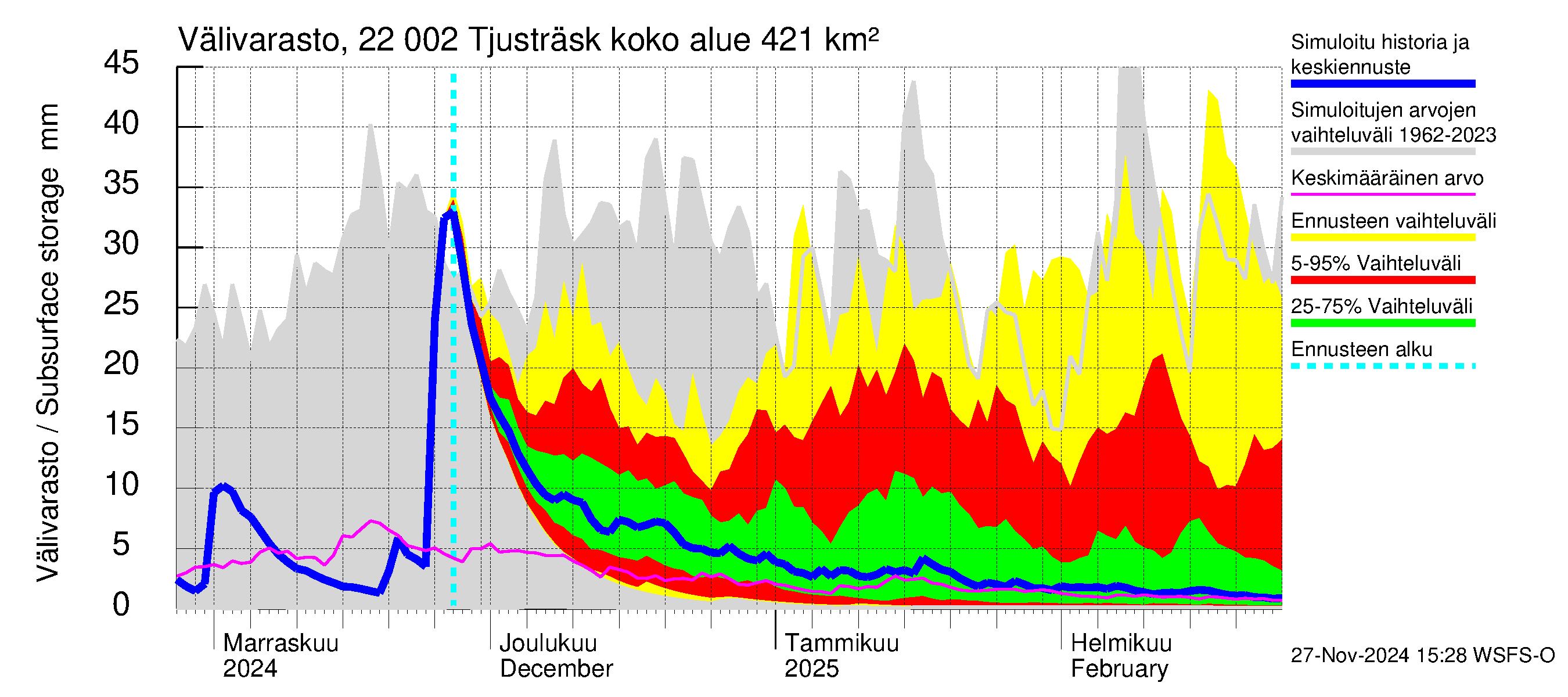 Siuntionjoen vesistöalue - Tjusträsk: Välivarasto