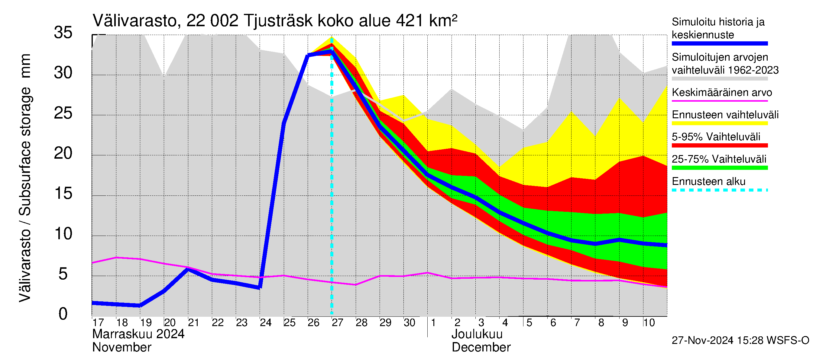 Siuntionjoen vesistöalue - Tjusträsk: Välivarasto