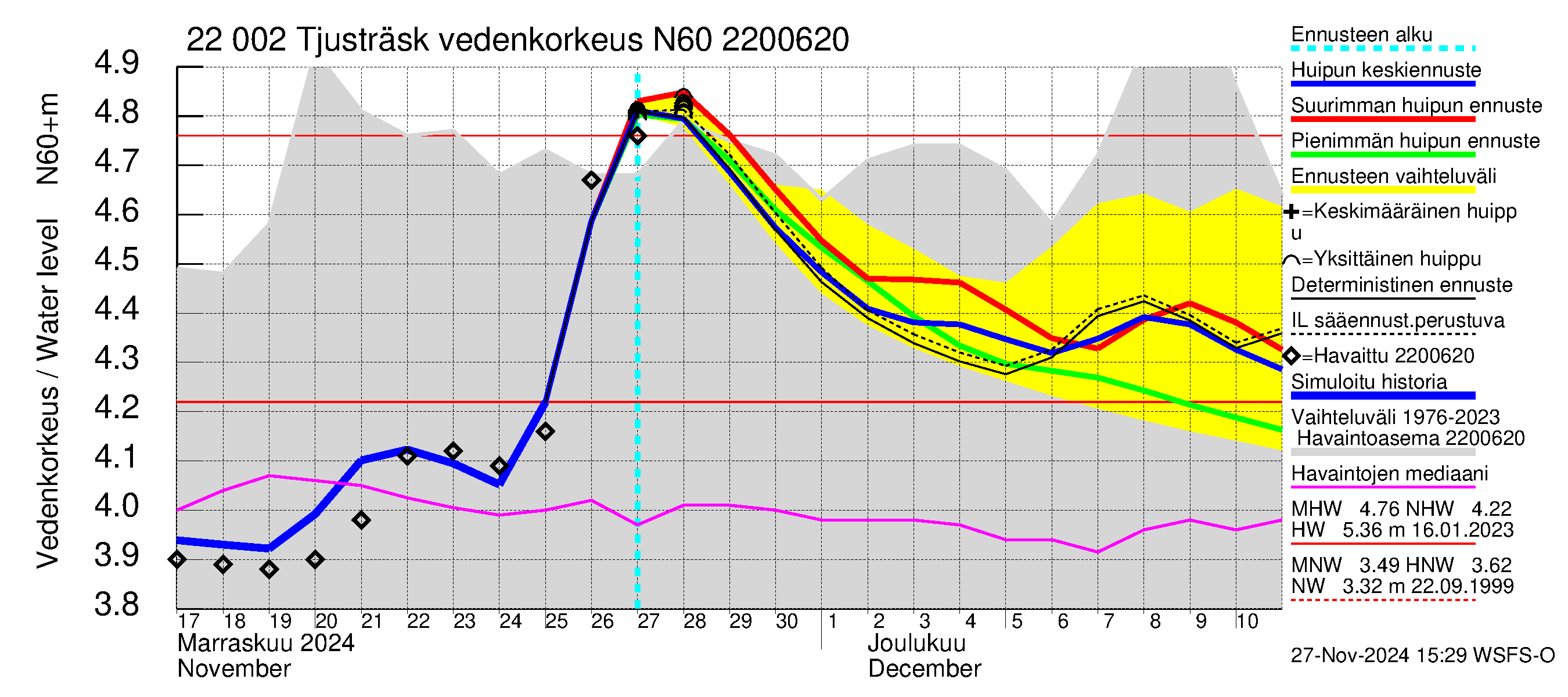 Siuntionjoen vesistöalue - Tjusträsk: Vedenkorkeus - huippujen keski- ja ääriennusteet