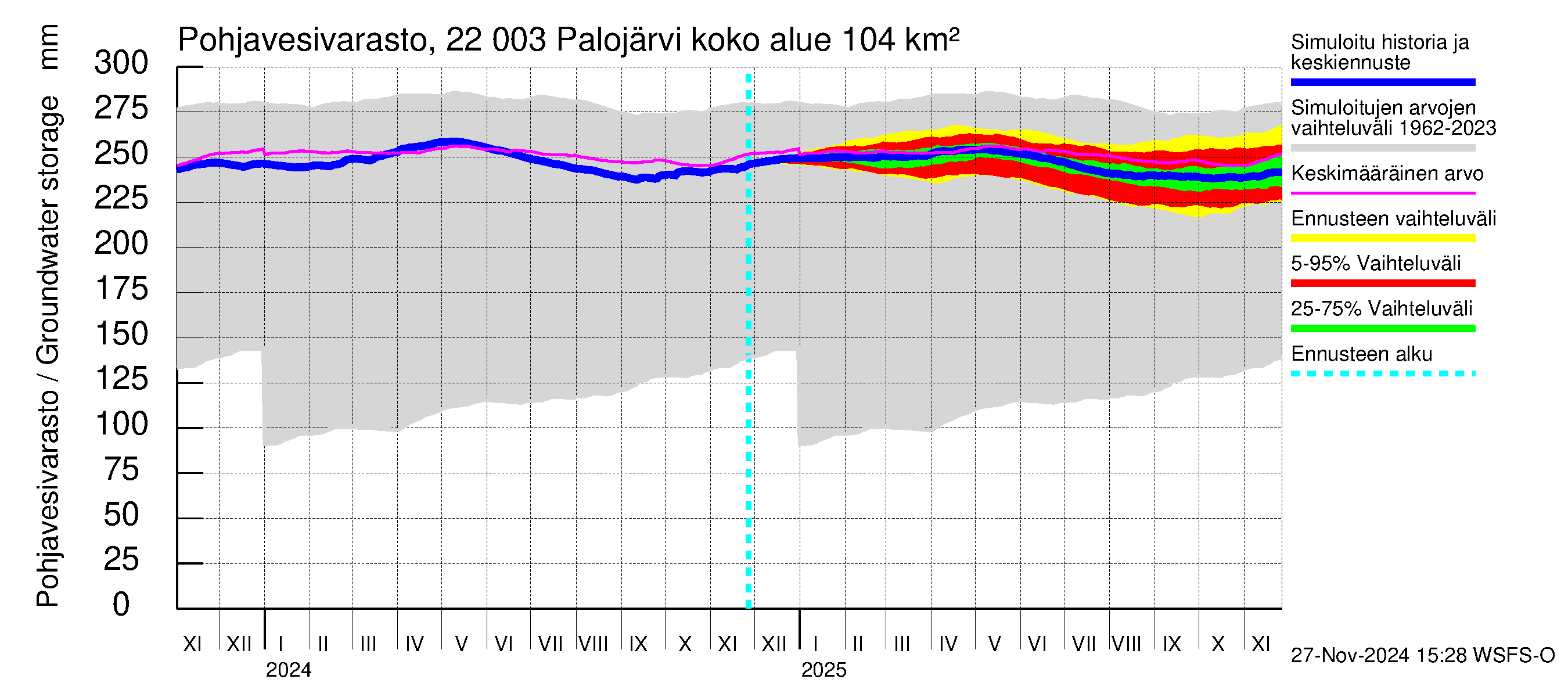 Siuntionjoen vesistöalue - Palojärvi: Pohjavesivarasto