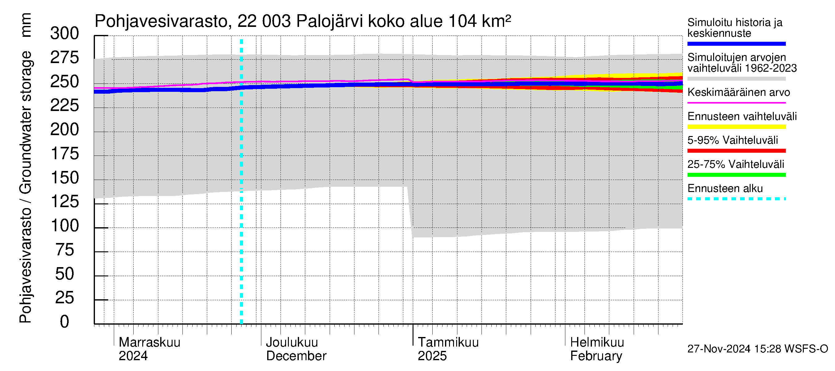 Siuntionjoen vesistöalue - Palojärvi: Pohjavesivarasto