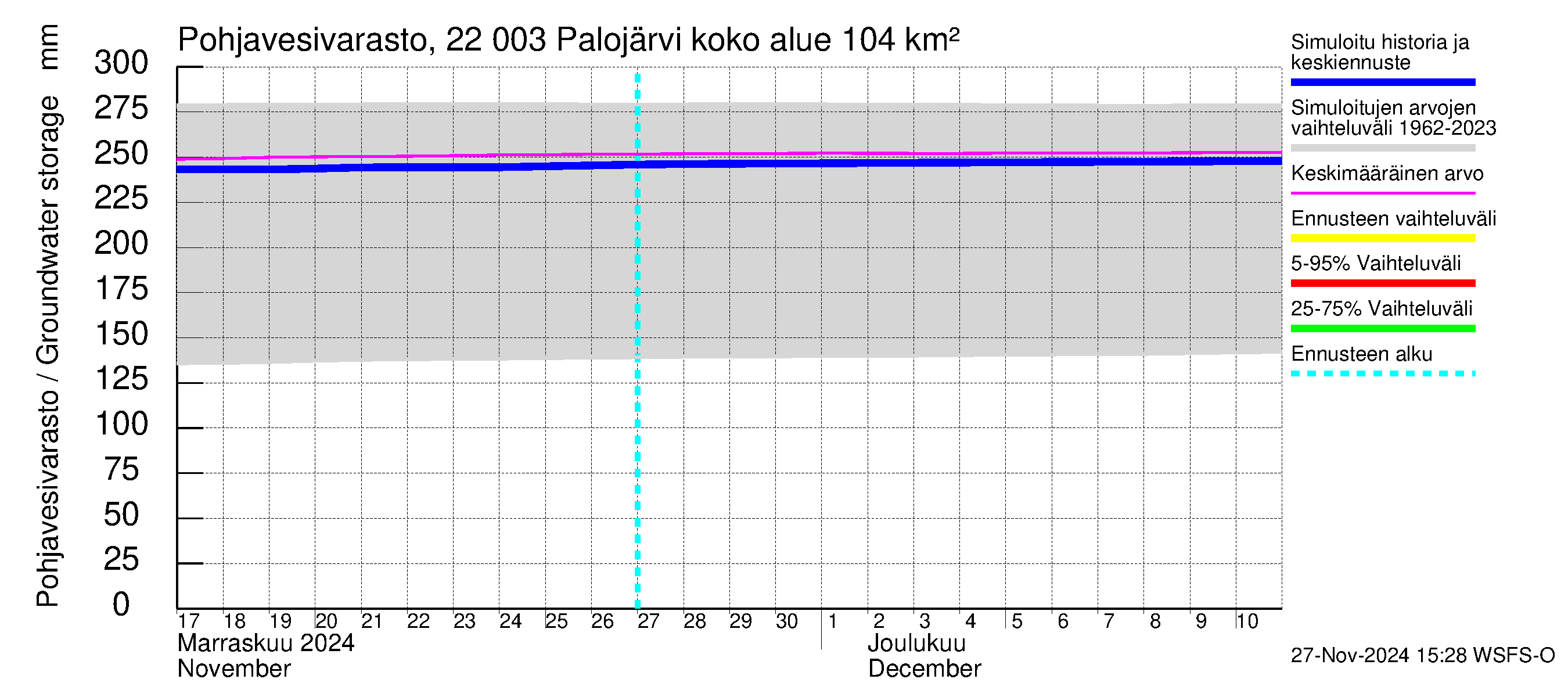 Siuntionjoen vesistöalue - Palojärvi: Pohjavesivarasto