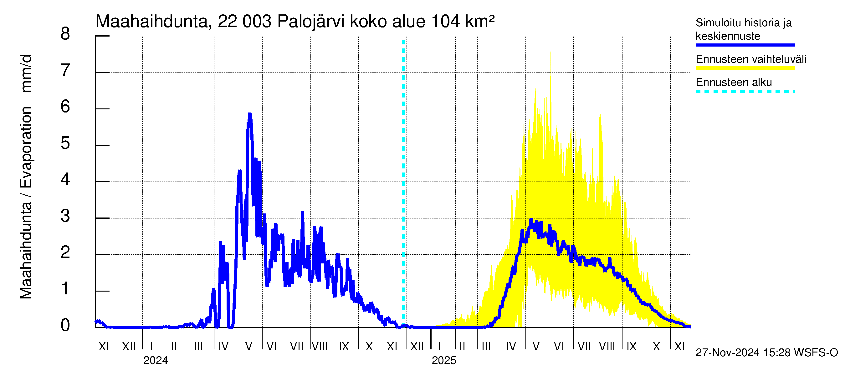 Siuntionjoen vesistöalue - Palojärvi: Haihdunta maa-alueelta