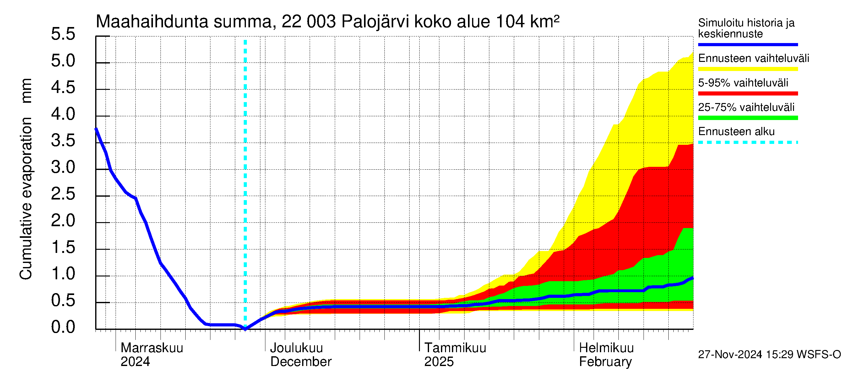 Siuntionjoen vesistöalue - Palojärvi: Haihdunta maa-alueelta - summa