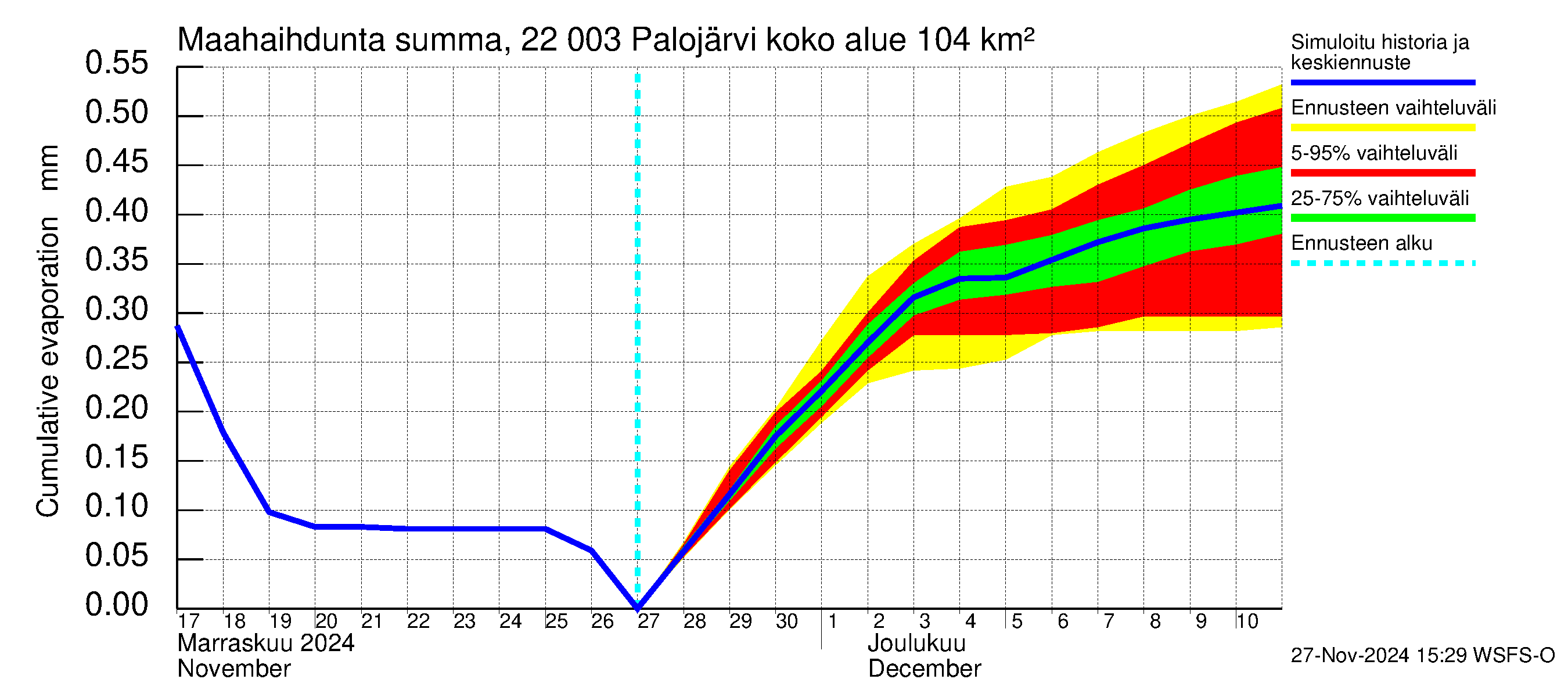 Siuntionjoen vesistöalue - Palojärvi: Haihdunta maa-alueelta - summa