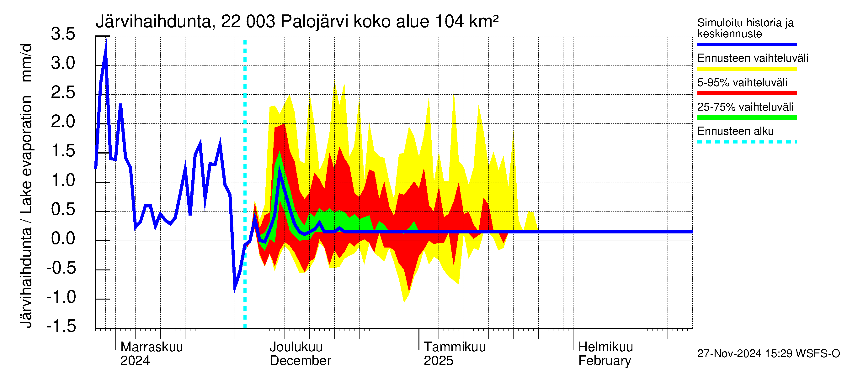 Siuntionjoen vesistöalue - Palojärvi: Järvihaihdunta