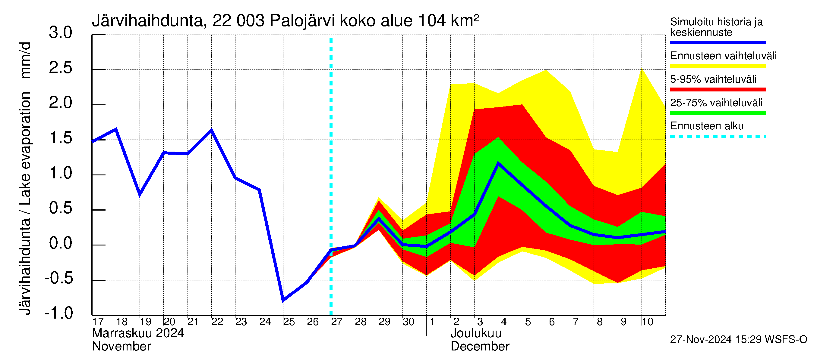 Siuntionjoen vesistöalue - Palojärvi: Järvihaihdunta