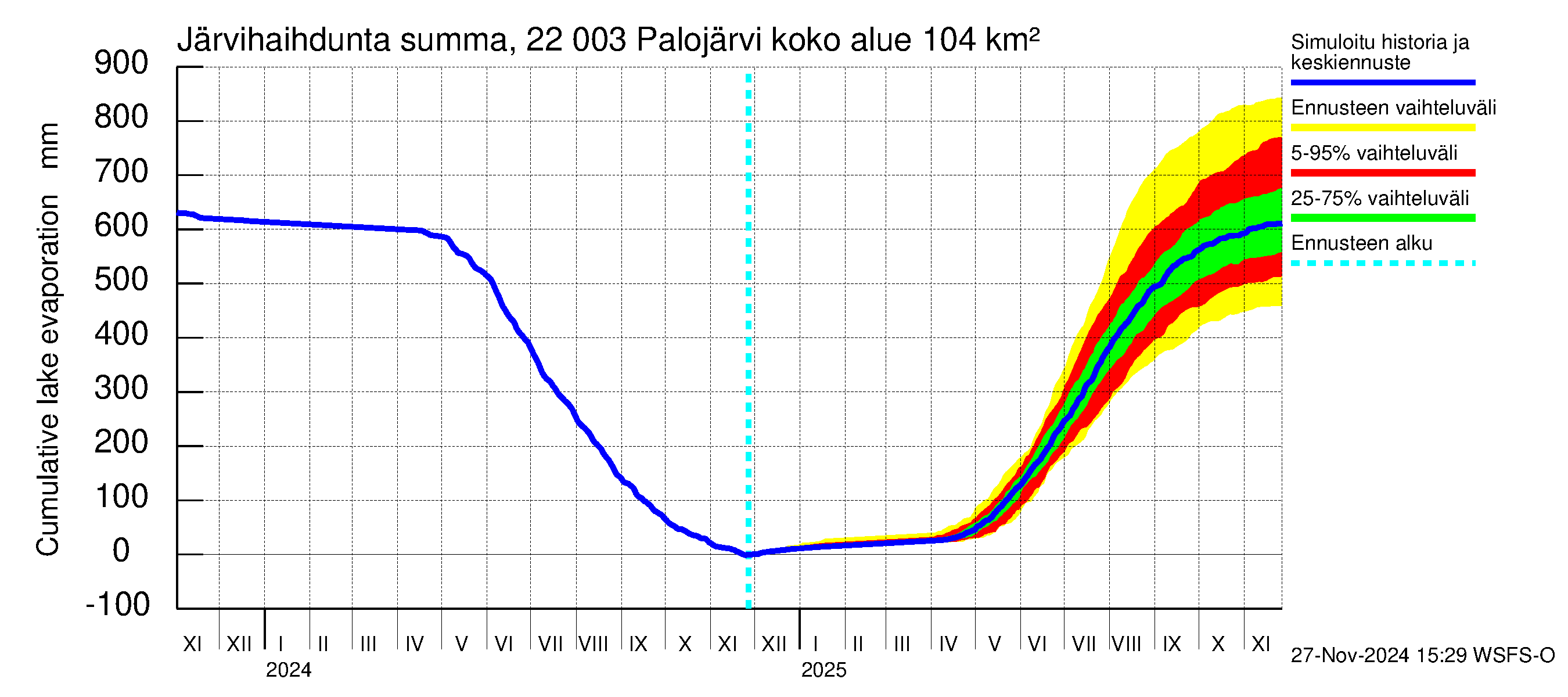 Siuntionjoen vesistöalue - Palojärvi: Järvihaihdunta - summa