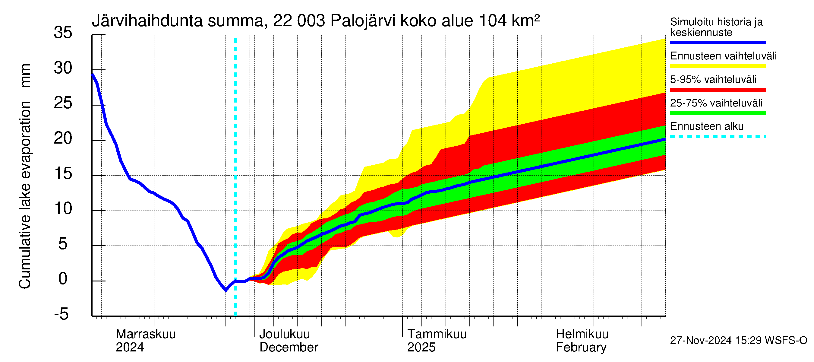 Siuntionjoen vesistöalue - Palojärvi: Järvihaihdunta - summa