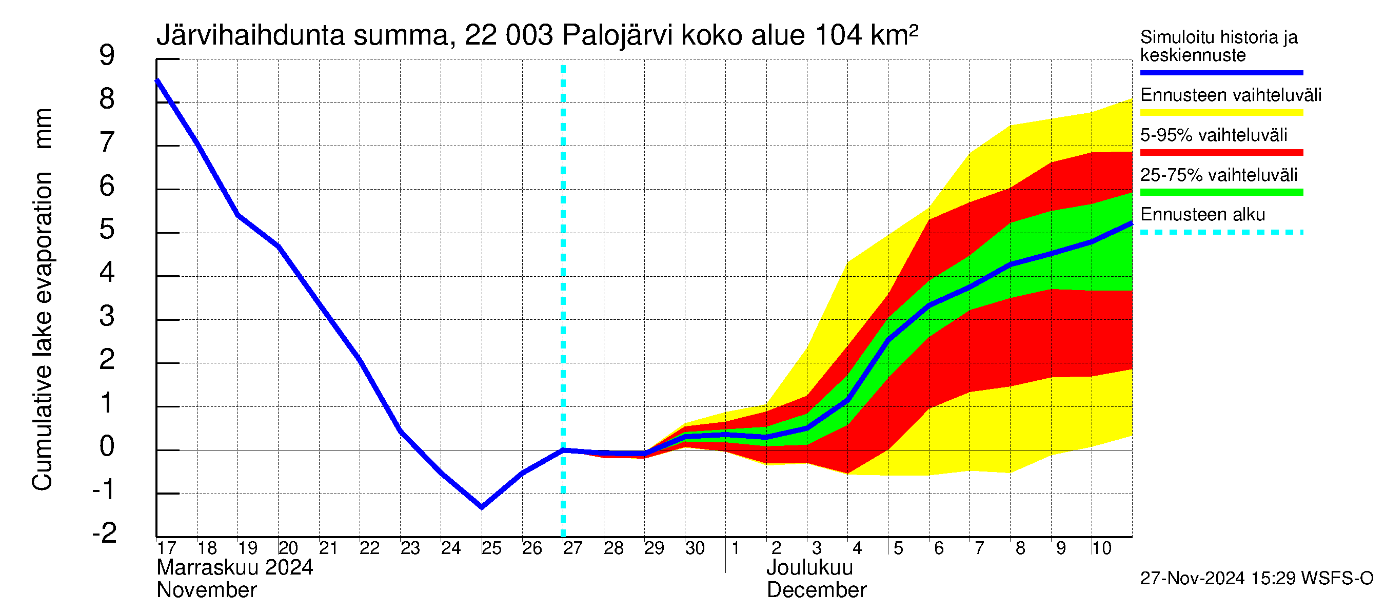 Siuntionjoen vesistöalue - Palojärvi: Järvihaihdunta - summa