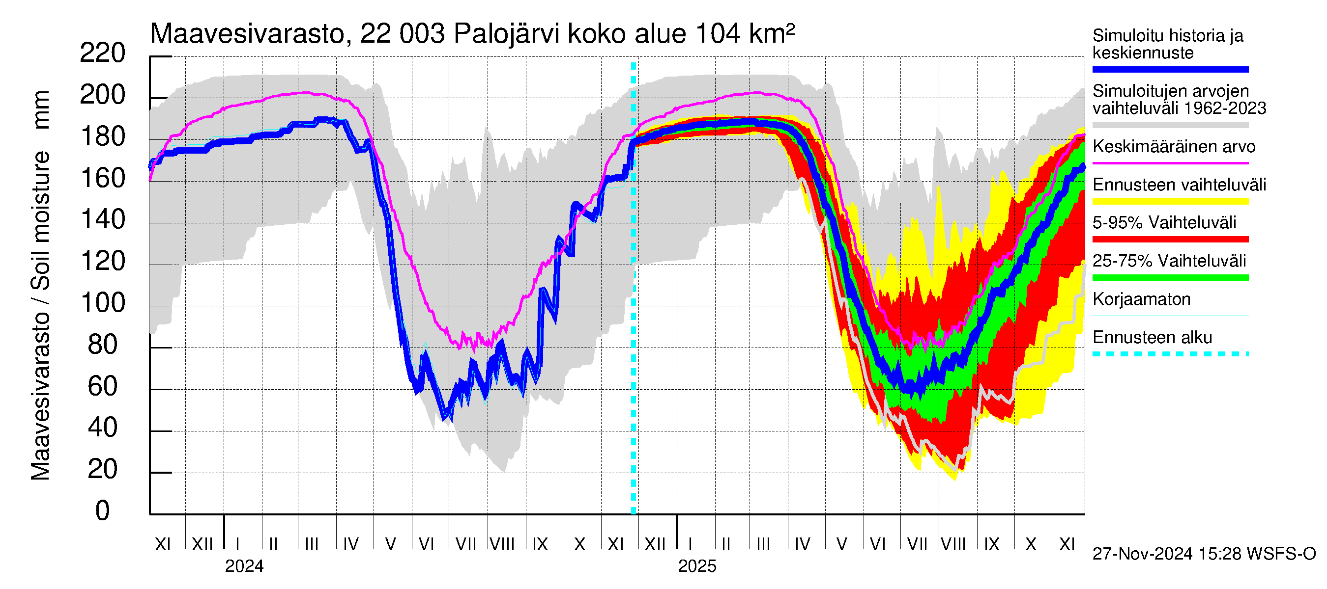 Siuntionjoen vesistöalue - Palojärvi: Maavesivarasto