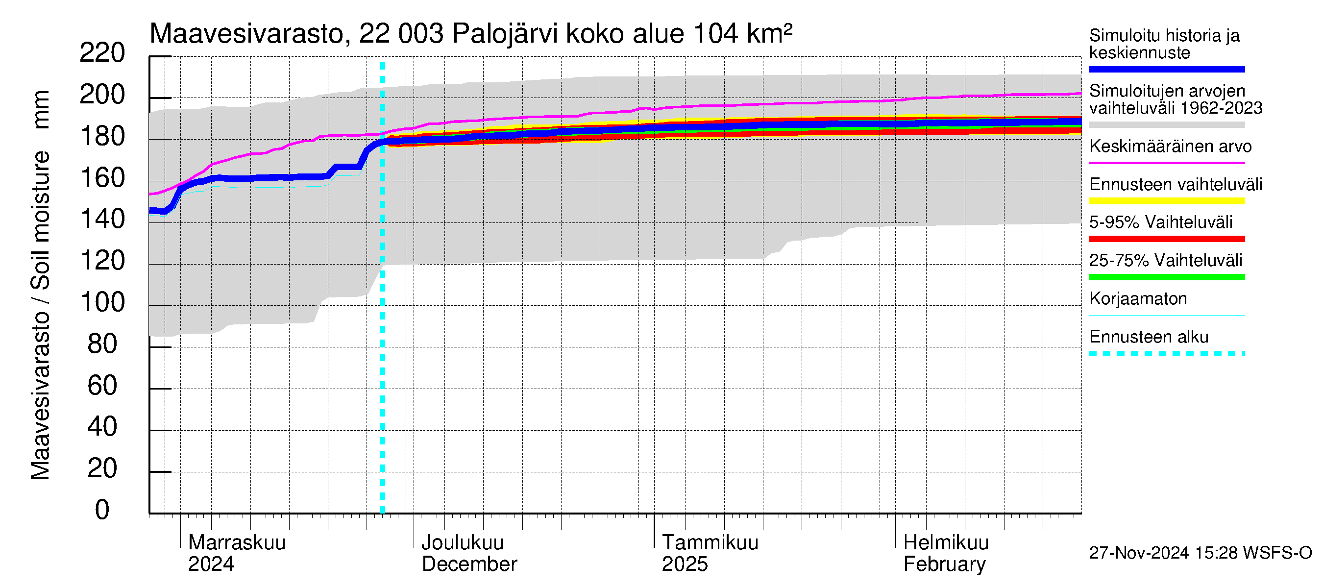 Siuntionjoen vesistöalue - Palojärvi: Maavesivarasto