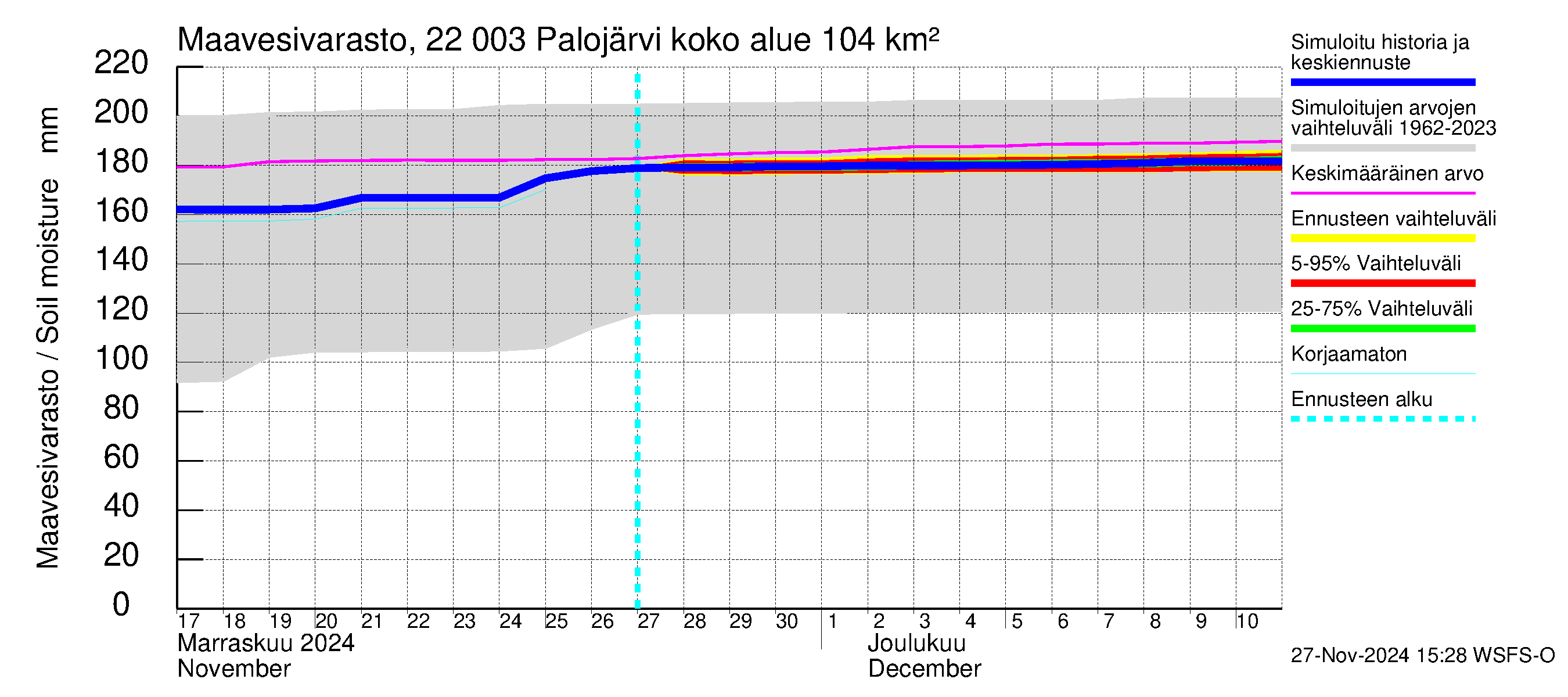 Siuntionjoen vesistöalue - Palojärvi: Maavesivarasto