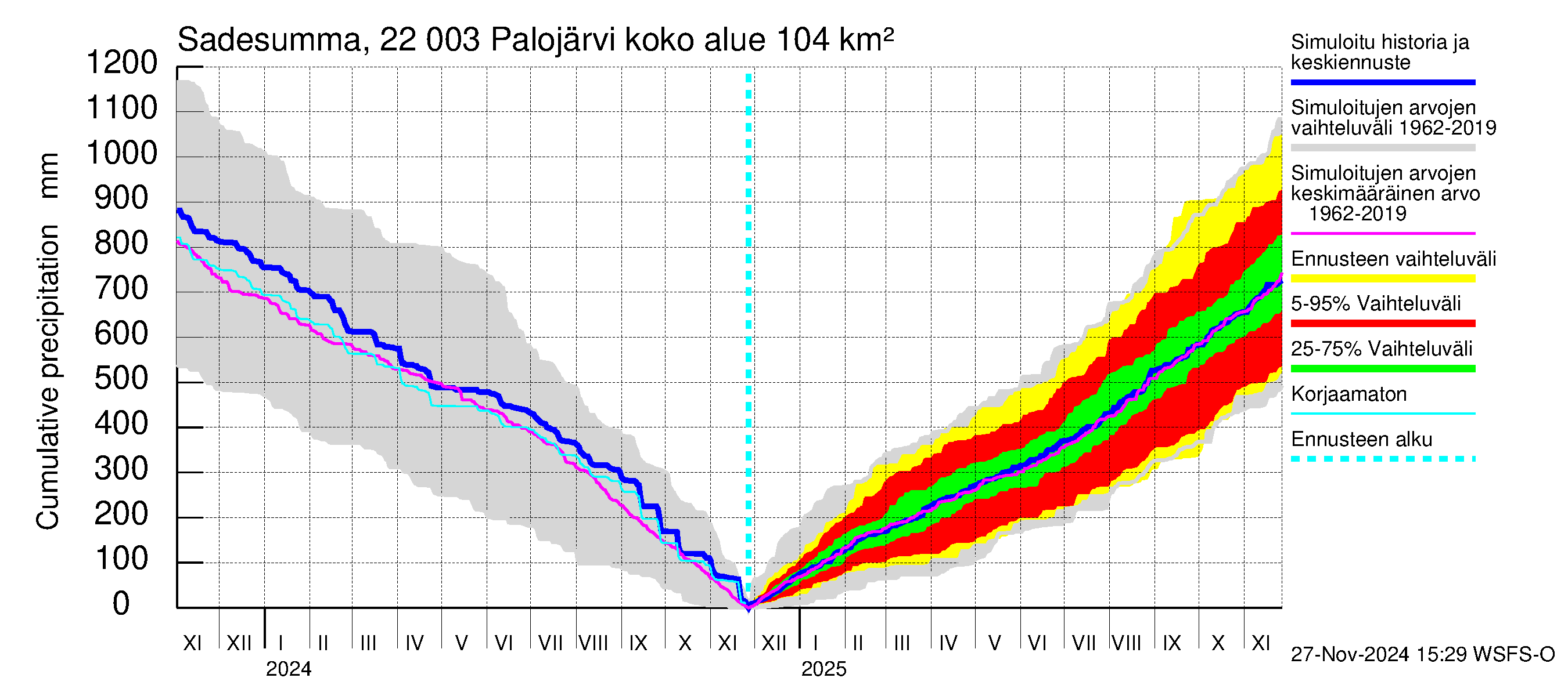 Siuntionjoen vesistöalue - Palojärvi: Sade - summa